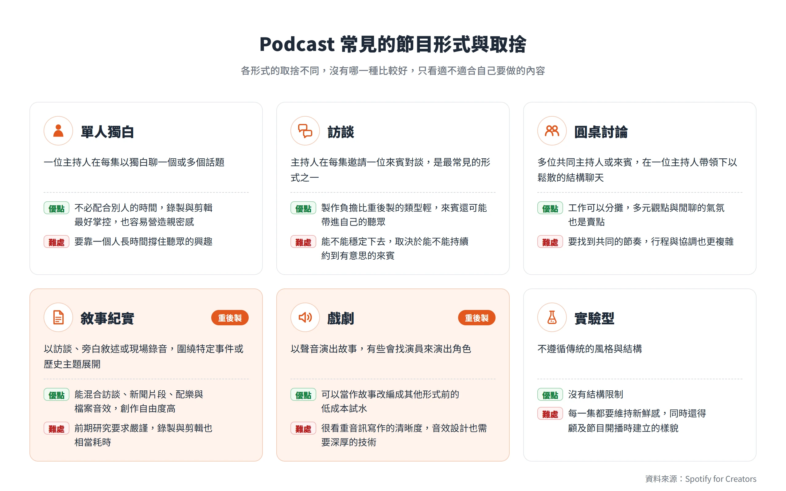 Podcast 常見節目形式:單人獨白、訪談、圓桌討論、敘事紀實、戲劇與實驗型,各自的做法、優點與難處
