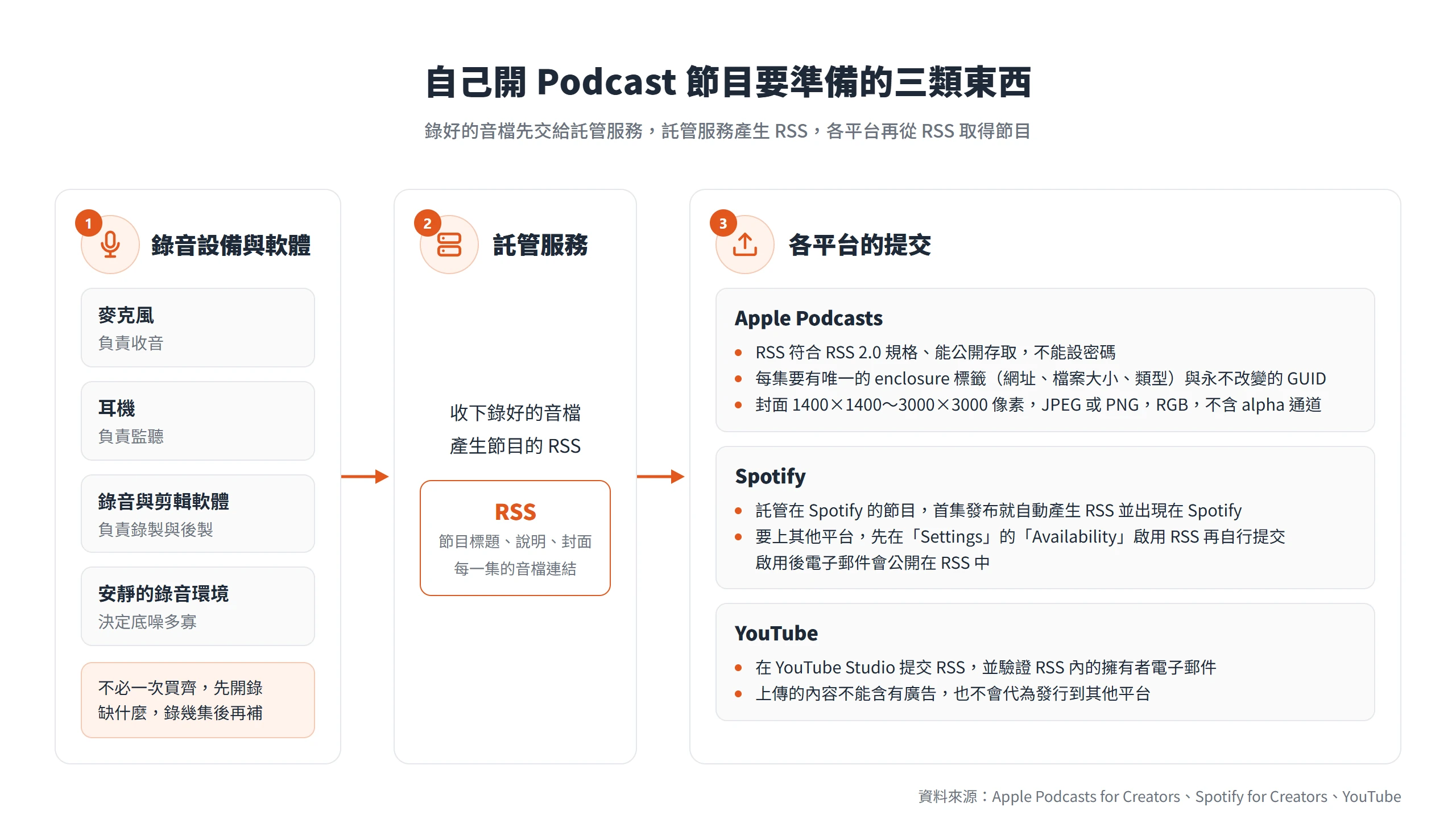 自己開 Podcast 節目的三類準備:錄音設備與軟體、產生 RSS 的託管服務,以及 Apple Podcasts、Spotify、YouTube 的提交規格