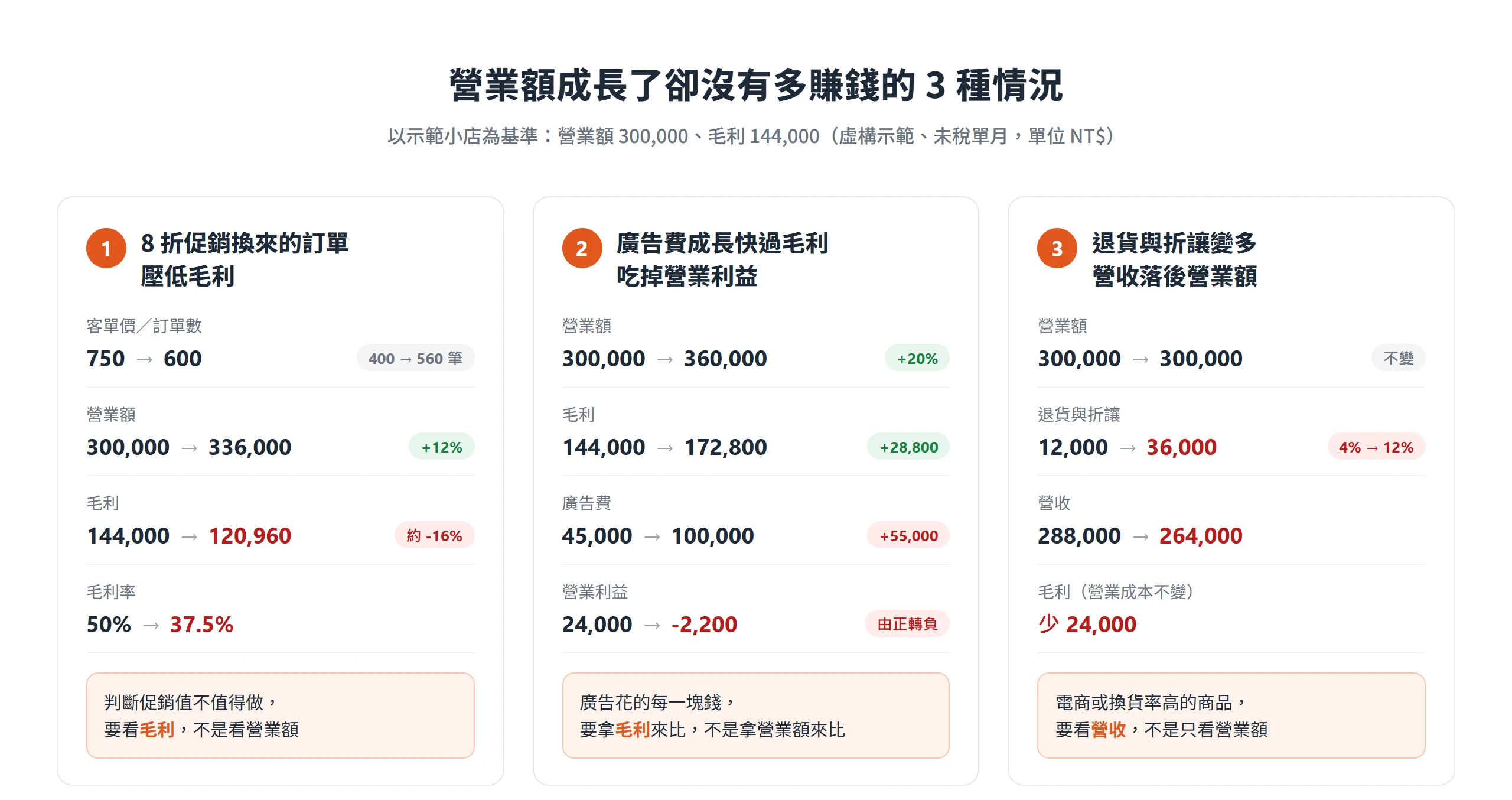 營業額成長卻沒多賺的 3 種情況:促銷壓低毛利、廣告費吃掉營業利益、退貨與折讓讓營收落後營業額
