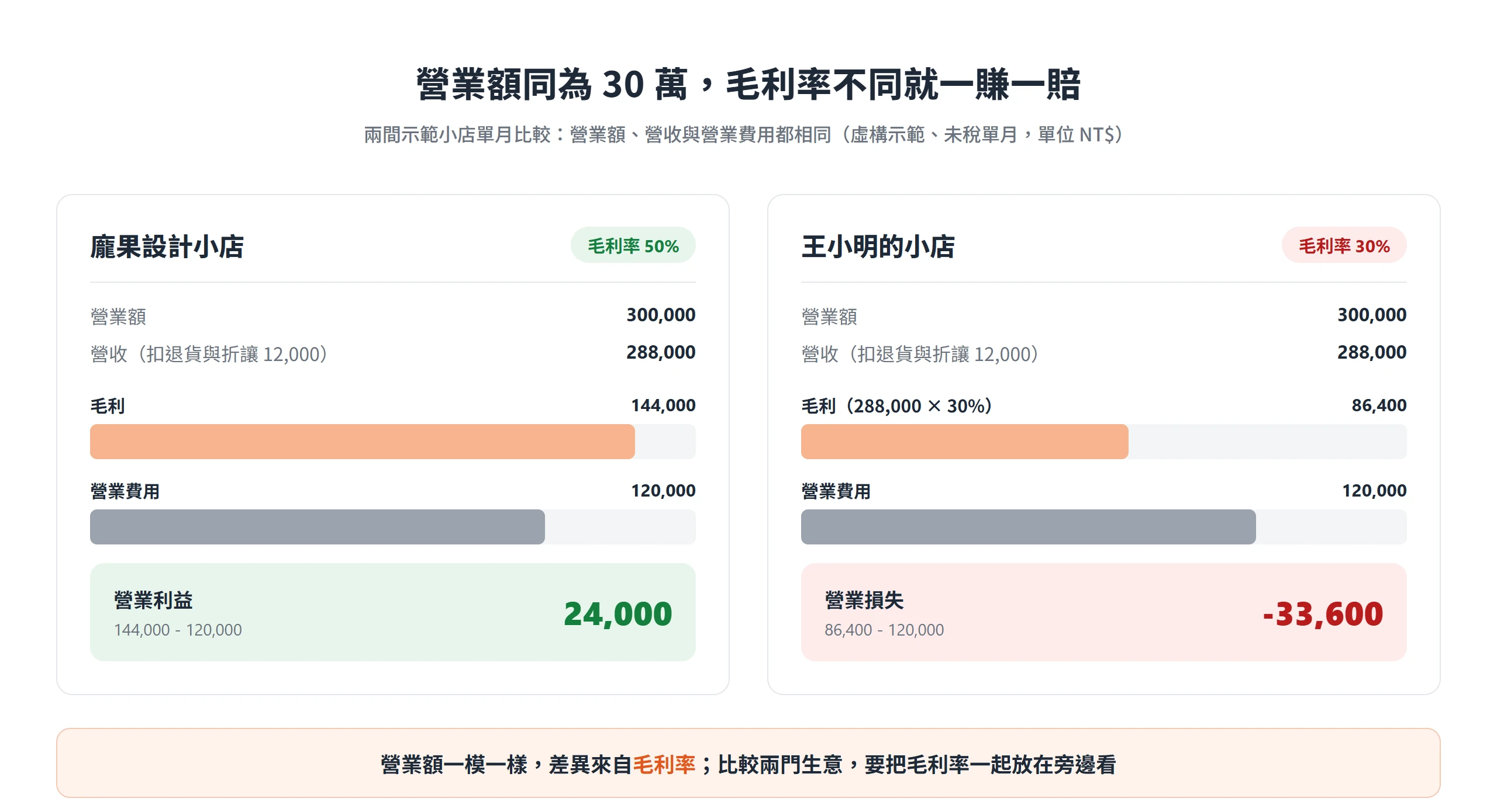 營業額同為 30 萬的兩間示範小店,毛利率 50% 的有營業利益 24,000,毛利率 30% 的營業損失 33,600