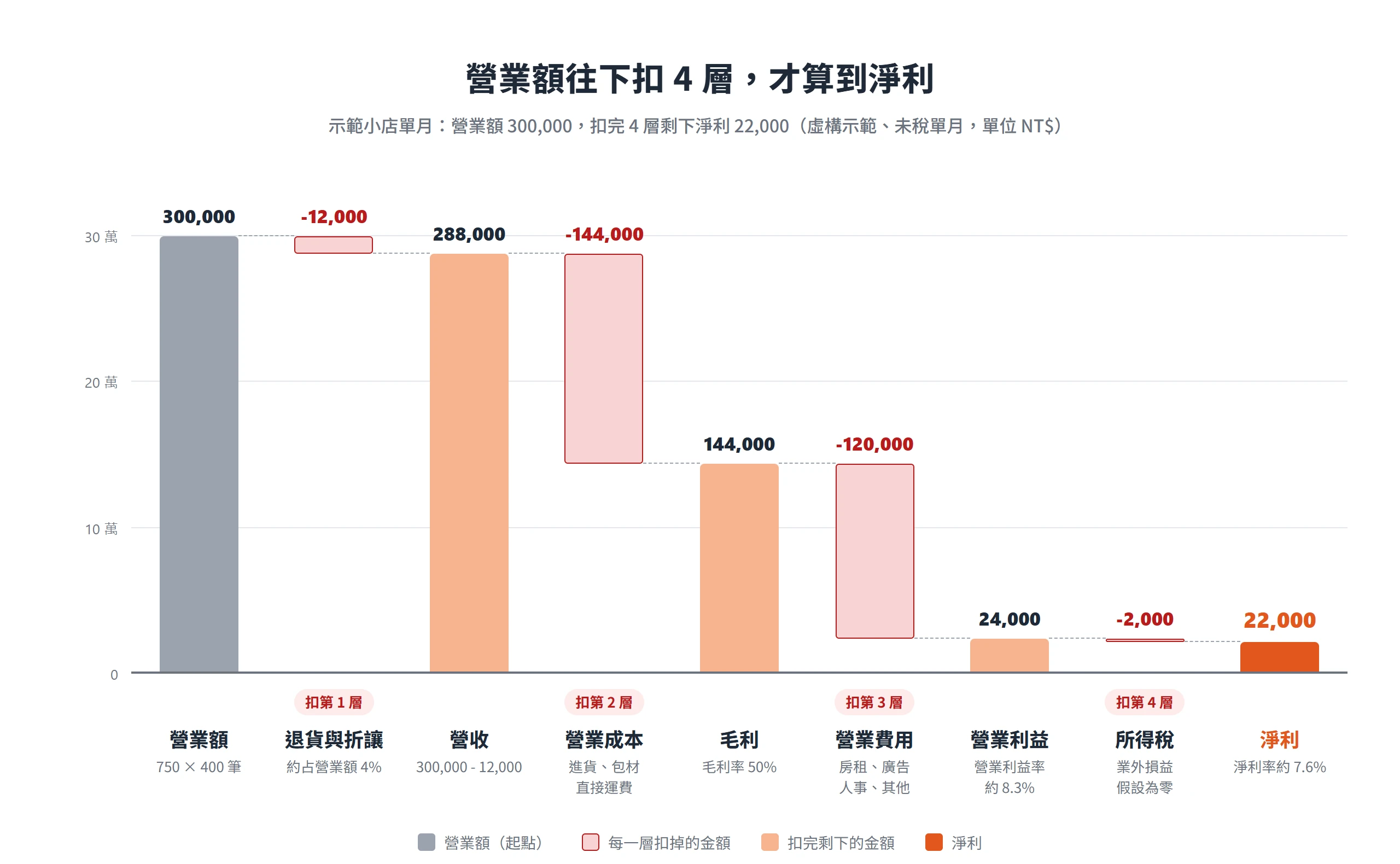 示範小店營業額 300,000 依序扣掉退貨與折讓、營業成本、營業費用與所得稅 4 層,最後淨利只剩 22,000