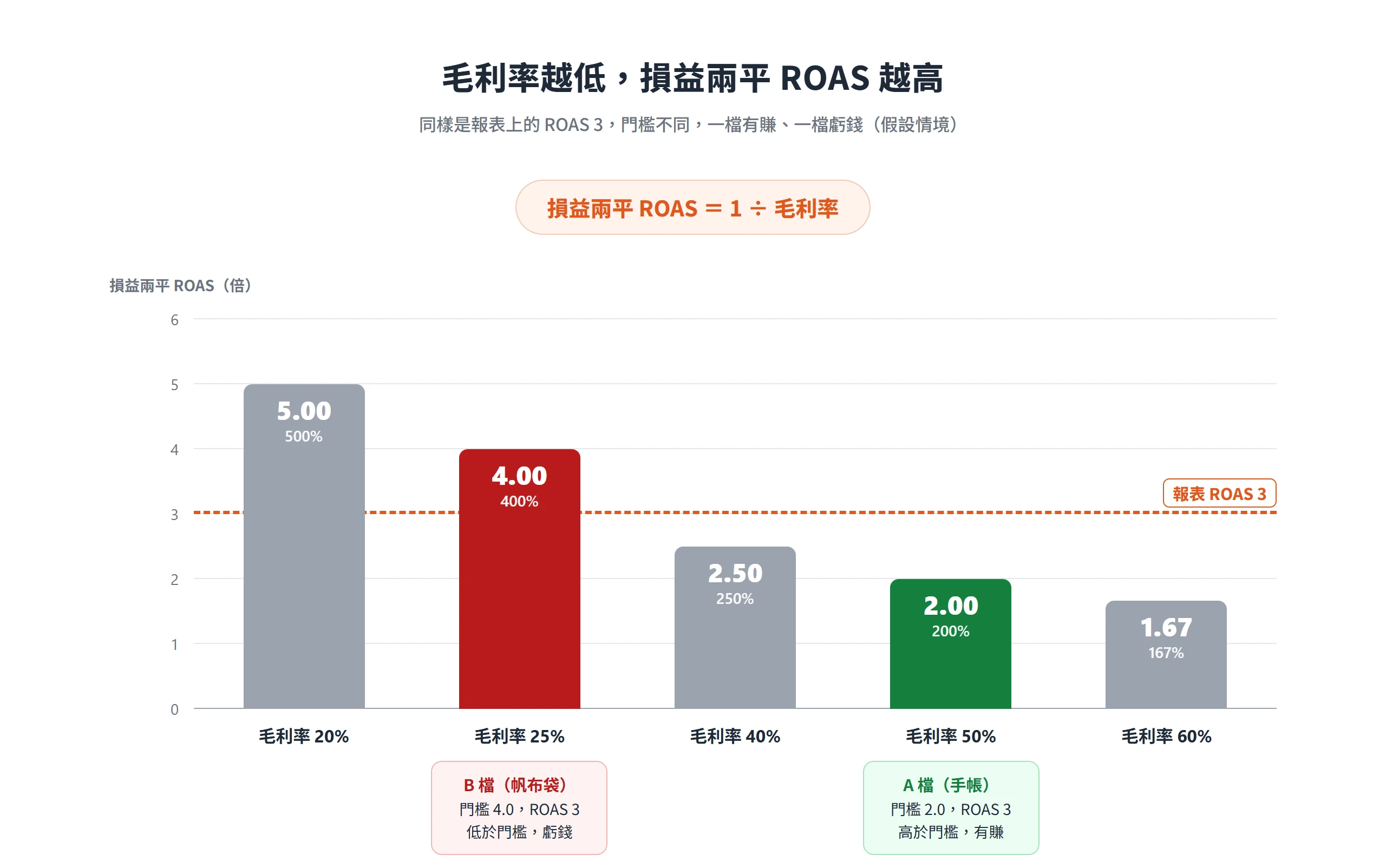 毛利率從 20% 到 60%,損益兩平 ROAS 從 5.00 降到 1.67,同樣的 ROAS 3 在毛利率 25% 時虧錢、50% 時有賺