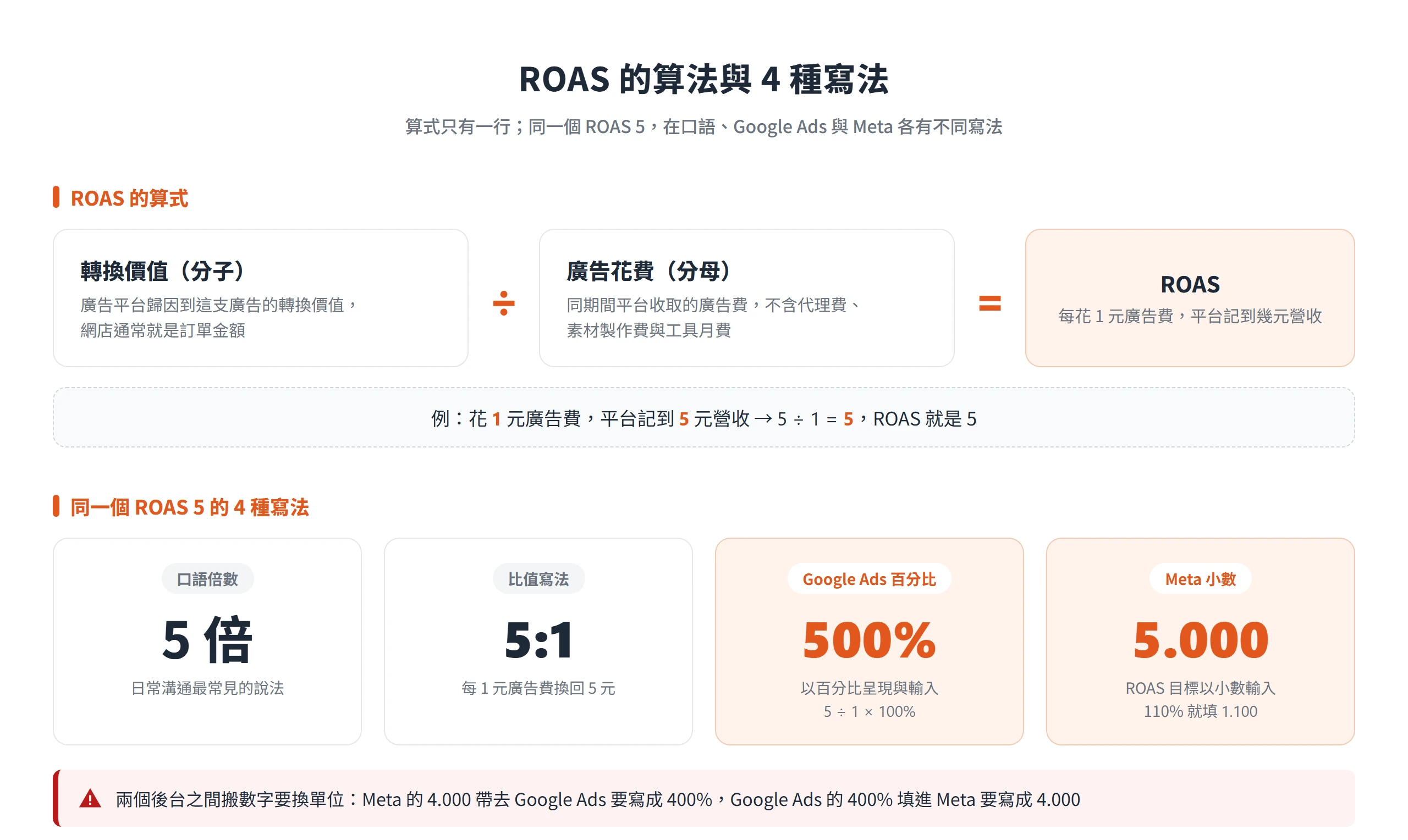 ROAS 等於轉換價值除以廣告花費,同一個 ROAS 5 可寫成 5 倍、5:1、Google Ads 的 500% 或 Meta 的 5.000