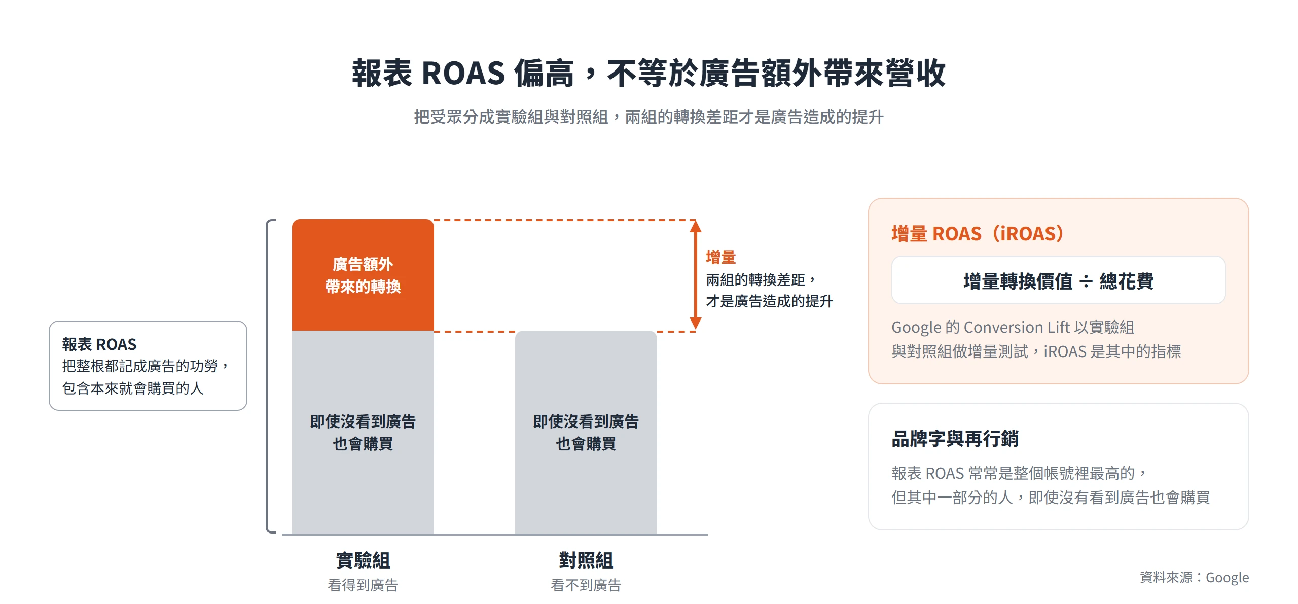 實驗組與對照組的轉換差距才是廣告的增量,報表 ROAS 卻把本來就會購買的轉換也算成廣告的功勞