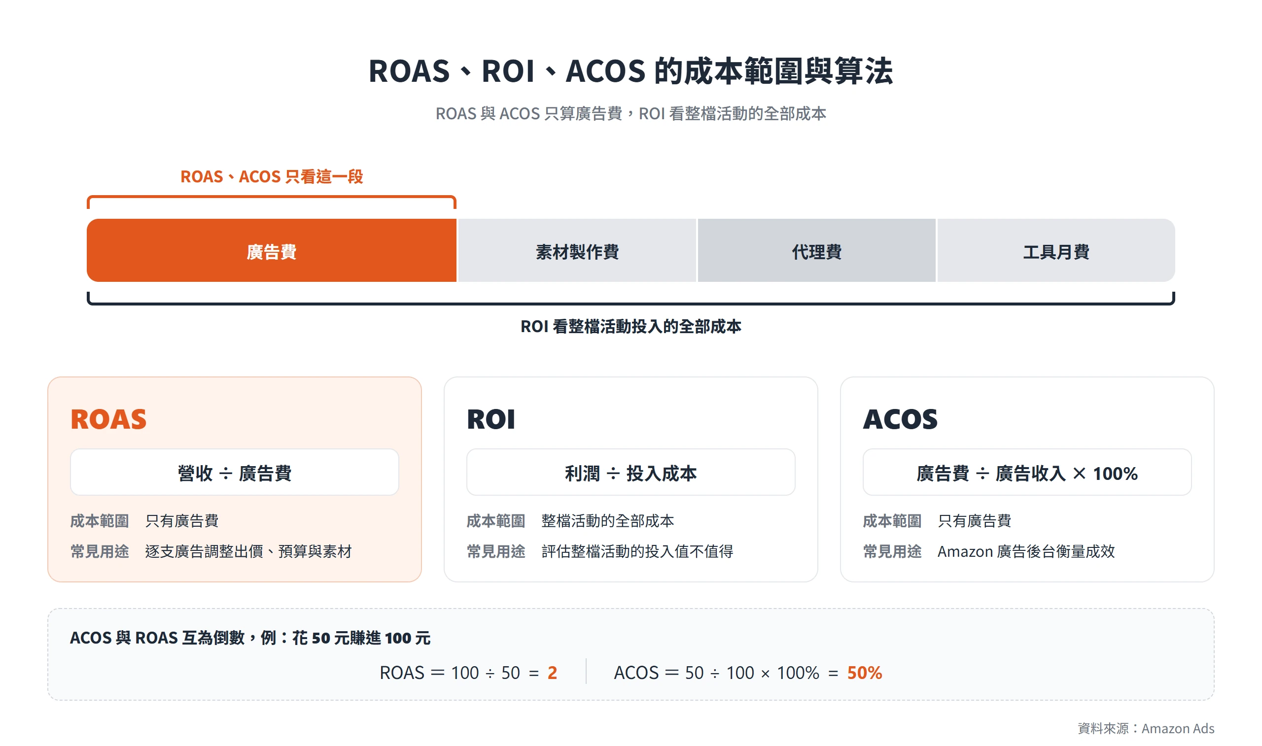 ROAS 與 ACOS 只把廣告費當成本,ROI 看整檔活動的全部成本,ACOS 與 ROAS 互為倒數
