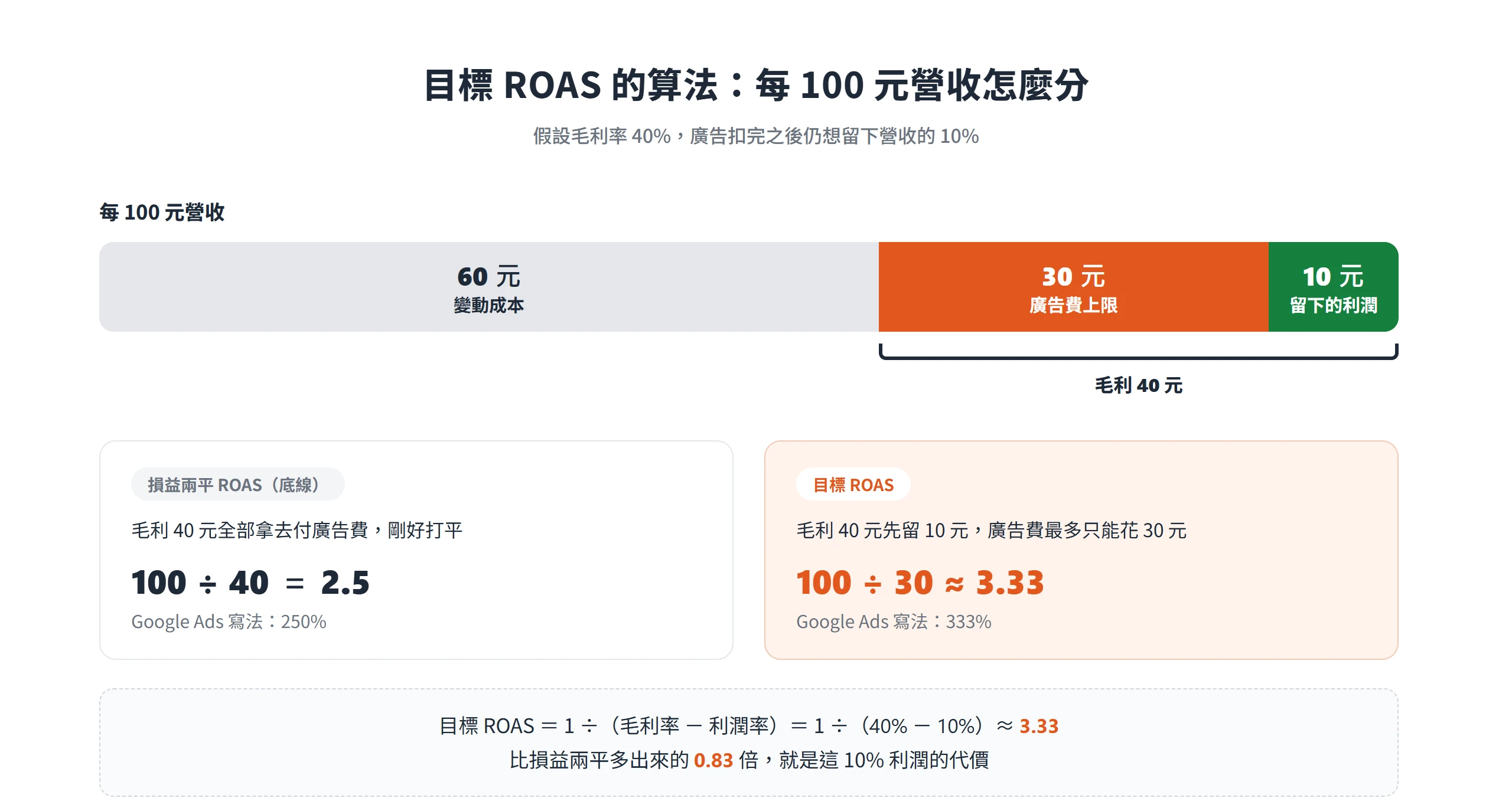 毛利率 40% 想留下營收 10% 時,廣告費最多占營收 30%,目標 ROAS 約 3.33,比損益兩平的 2.5 高出 0.83 倍