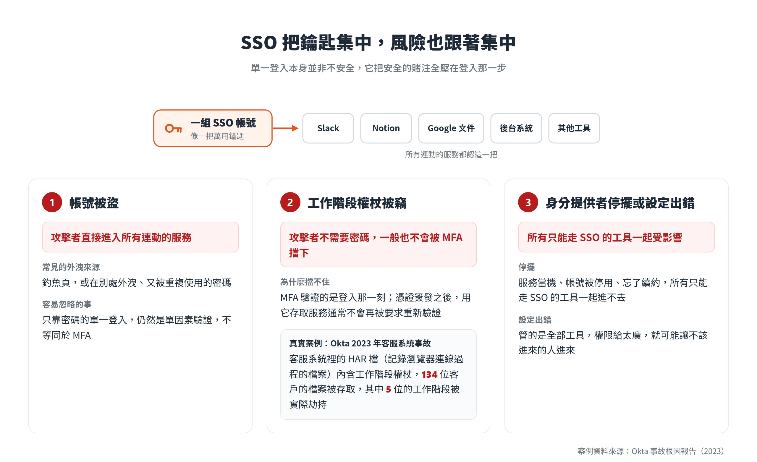 SSO 帳號像一把萬用鑰匙,帳號被盜、工作階段權杖被竊、身分提供者停擺或設定出錯,都會一次波及所有連動的工具