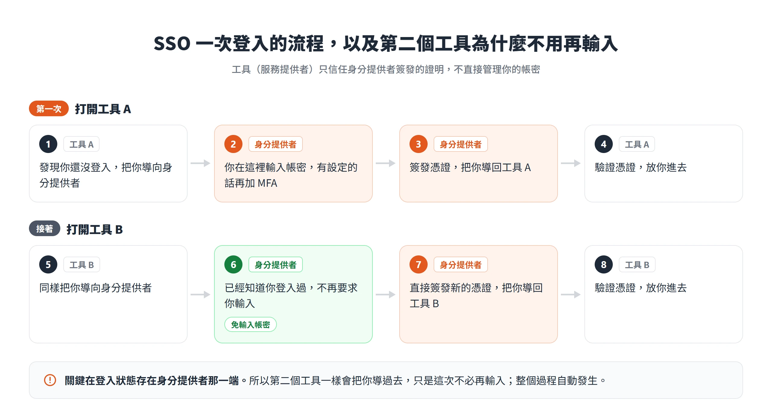 SSO 登入流程中工具 A 把使用者導向身分提供者驗證,打開工具 B 時身分提供者已知道你登入過,直接簽發新憑證不再要求輸入