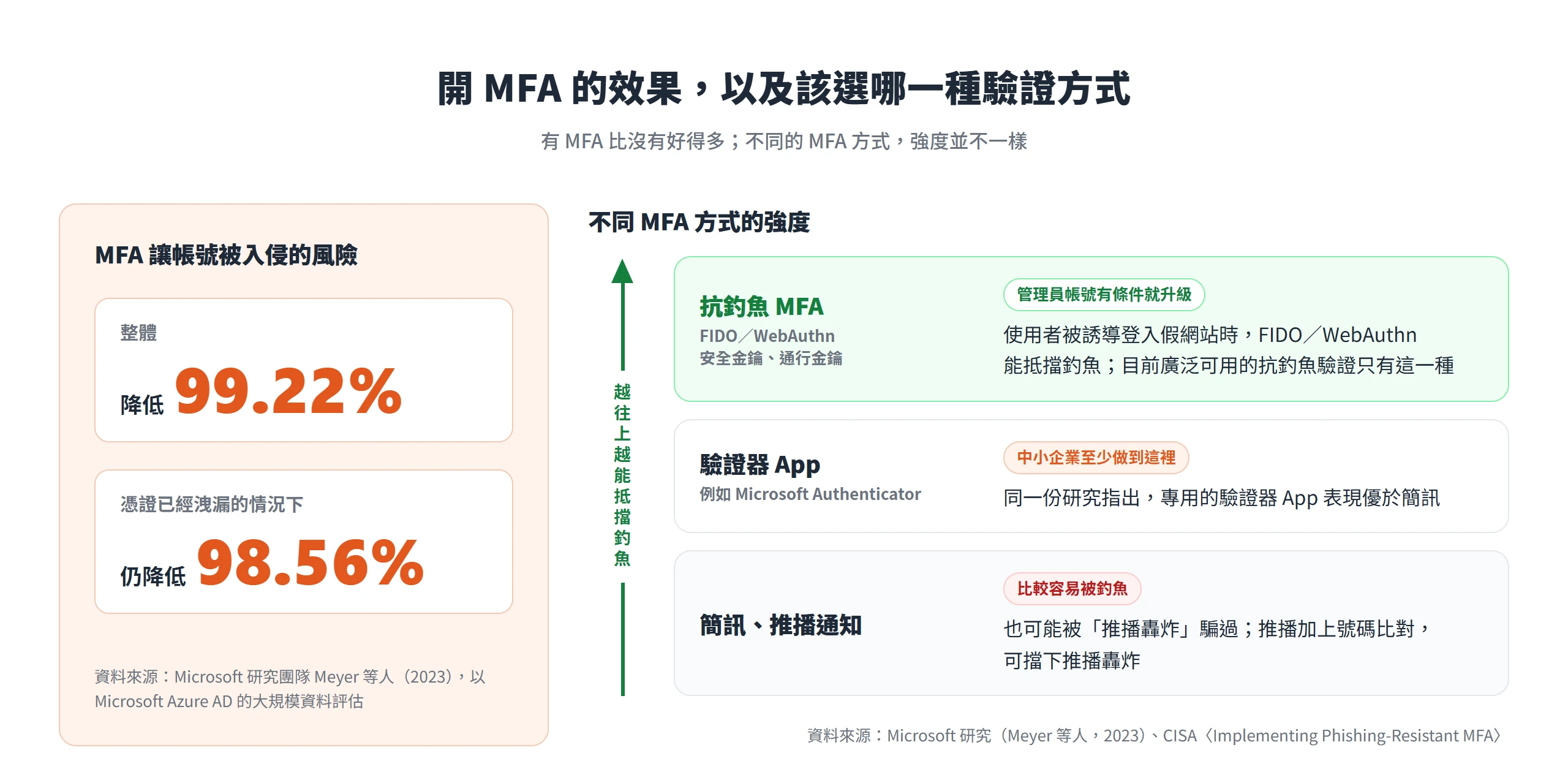 MFA 讓帳號被入侵風險整體降低 99.22%,抗釣魚的安全金鑰與通行金鑰最強,驗證器 App 優於簡訊與推播通知