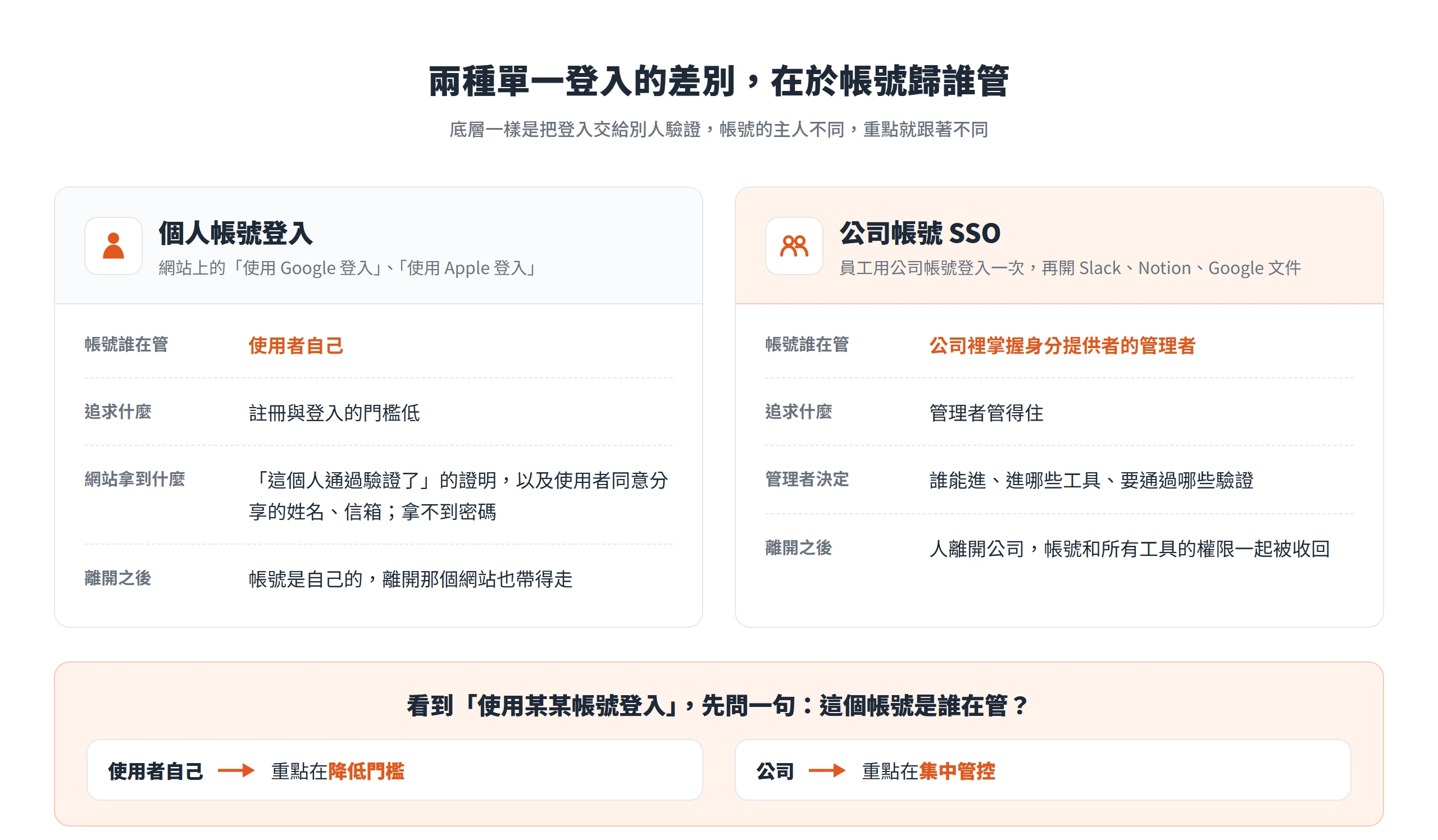 個人帳號登入由使用者自己管、重點在降低註冊門檻,公司帳號 SSO 由管理者掌控、人離職時權限一起收回