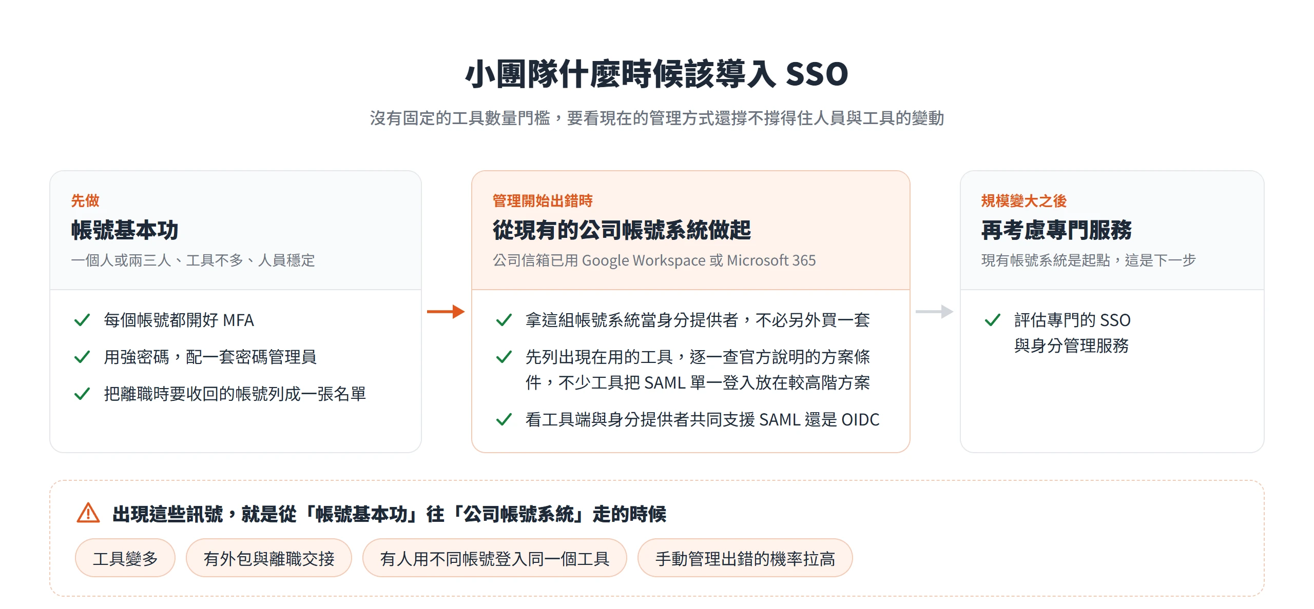 小團隊導入 SSO 的順序:先把帳號開好 MFA 與密碼管理員,管理開始出錯時再用現有 Google Workspace 或 Microsoft 365 當身分提供者