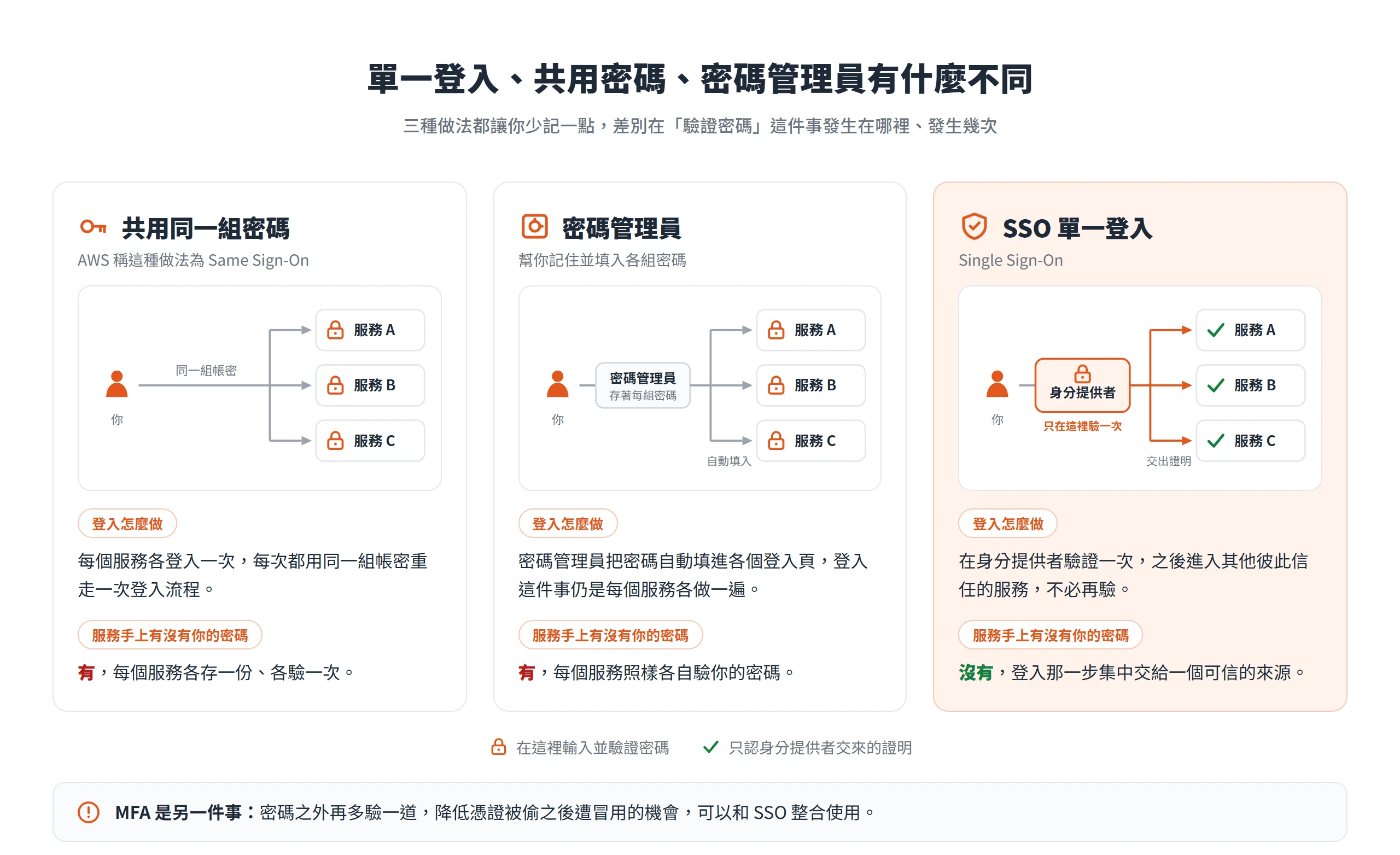 SSO 單一登入只在身分提供者驗證一次、各服務手上沒有密碼,共用密碼與密碼管理員則是每個服務各驗一次