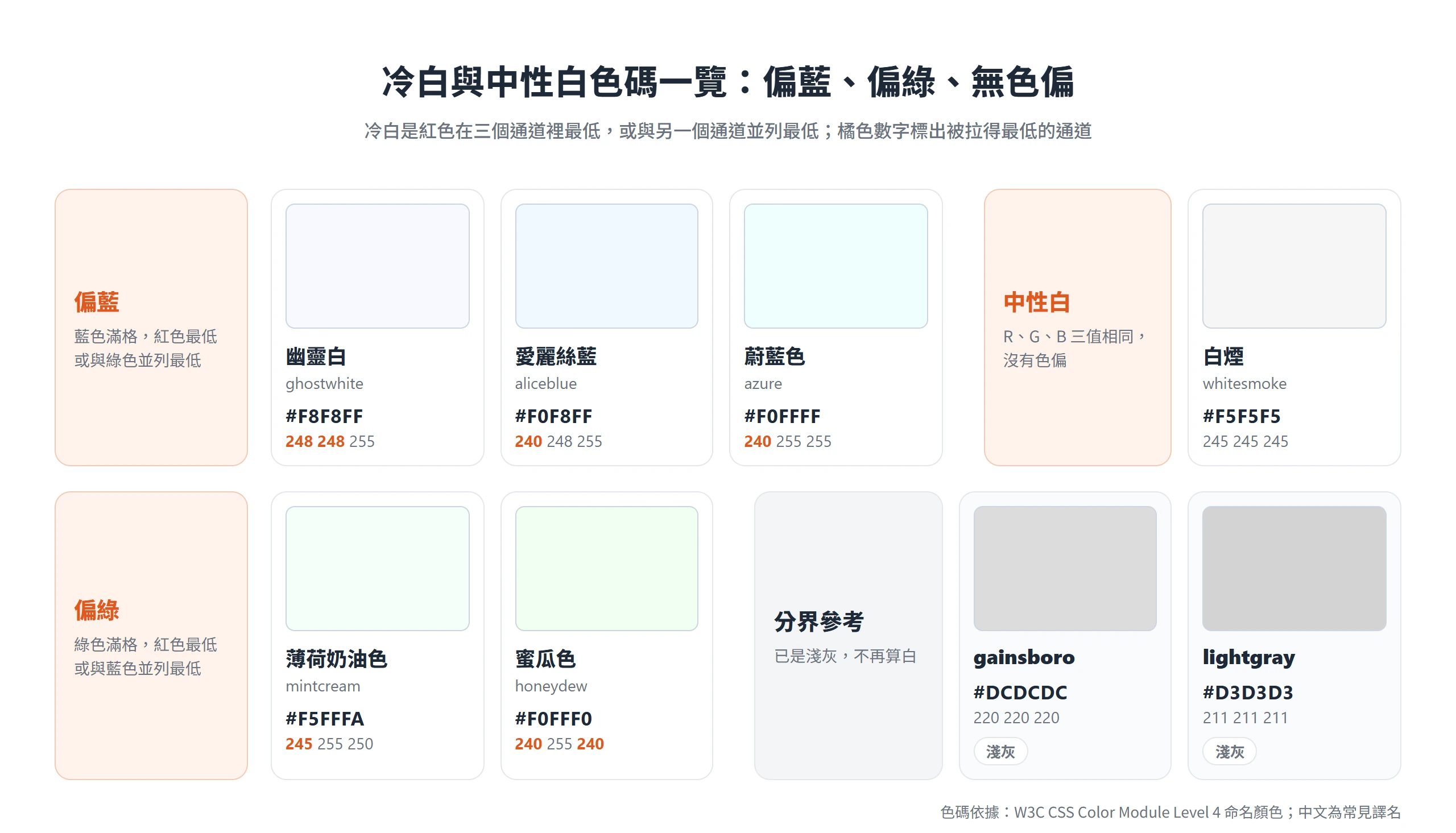 冷白色碼分成偏藍的 ghostwhite、aliceblue、azure,偏綠的 mintcream、honeydew,以及三值相同的中性白 whitesmoke