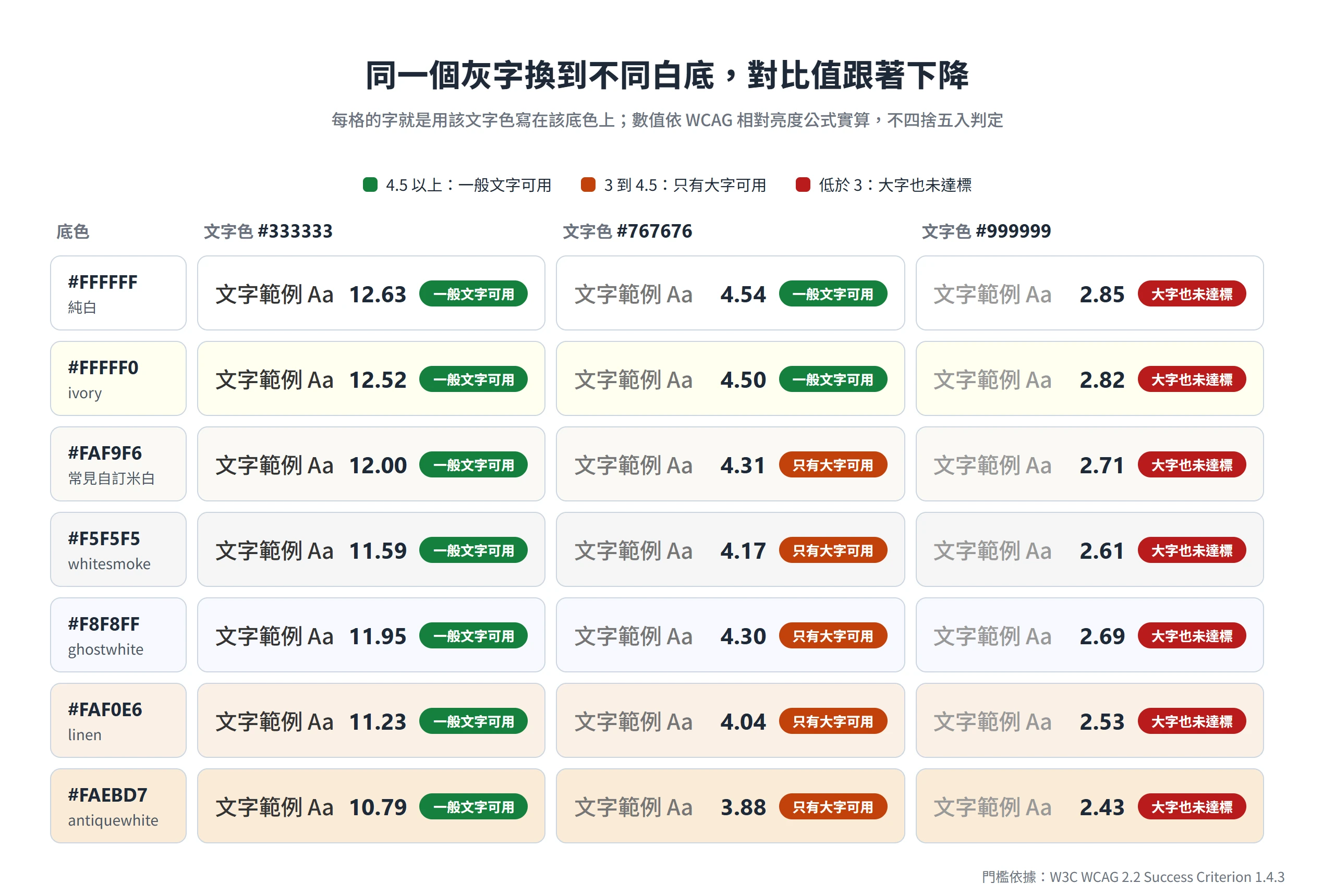 #767676 灰字在純白底對比 4.54 可當一般文字,換到米白 #FAF9F6 降到 4.31、antiquewhite 只剩 3.88,#999999 在各白底都低於 3