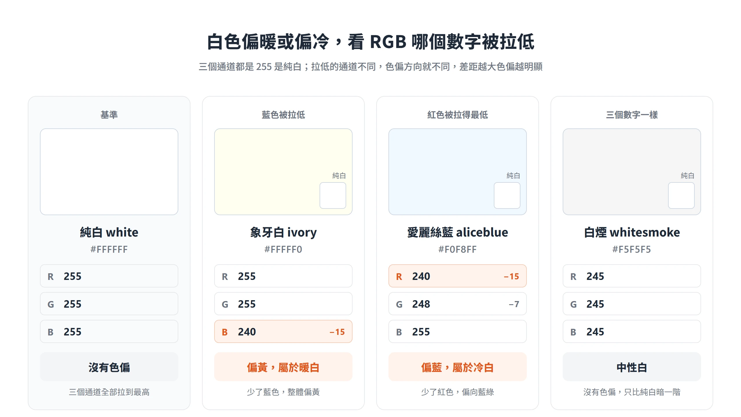 白色的色偏看 RGB 哪個通道被拉低:ivory 藍色少 15 偏黃屬暖白,aliceblue 紅色最低偏藍屬冷白,whitesmoke 三值相同是中性白