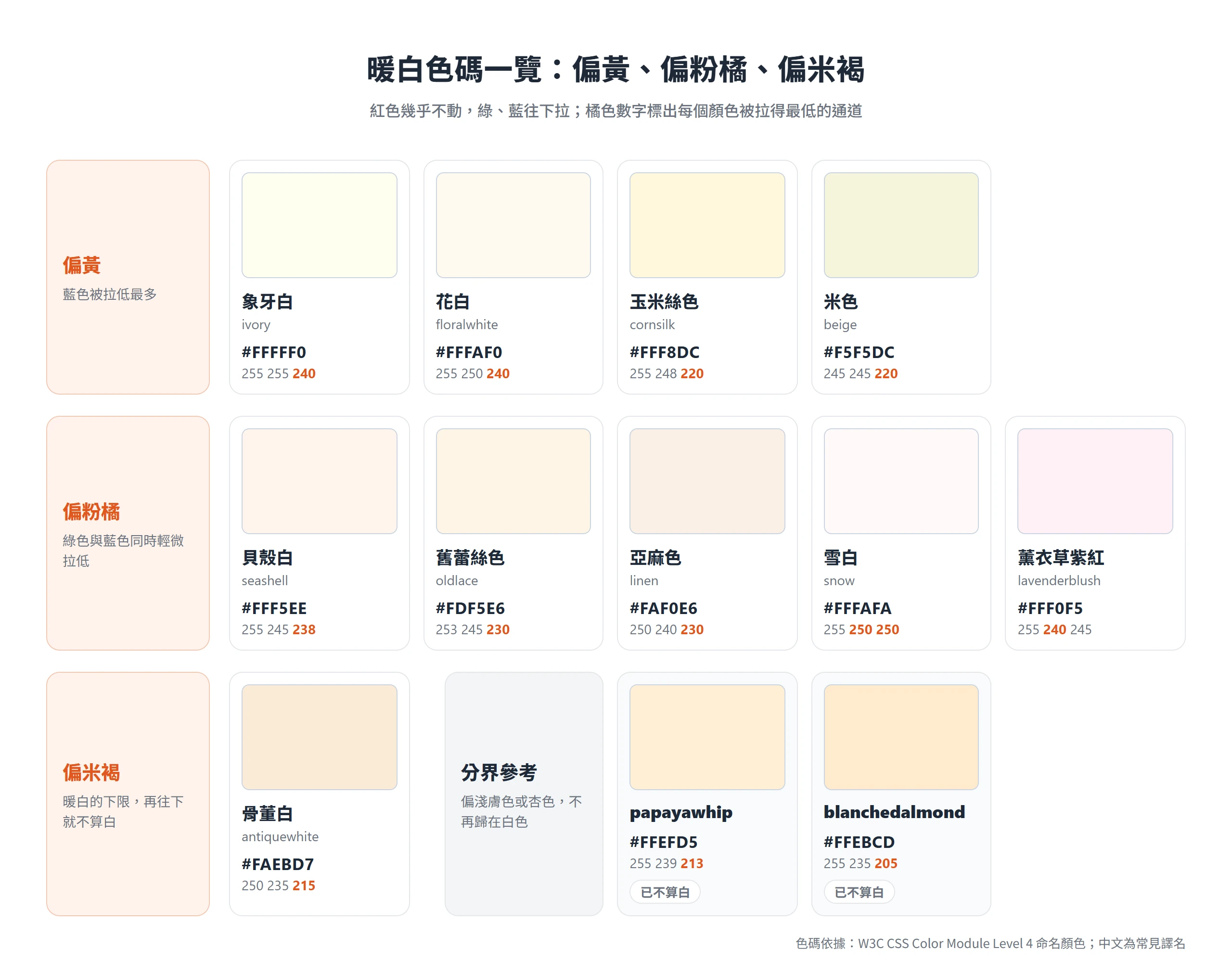 暖白色碼依色偏分成偏黃、偏粉橘、偏米褐三類,從 ivory #FFFFF0 到暖白下限 antiquewhite #FAEBD7,附 HEX 與 RGB 數值