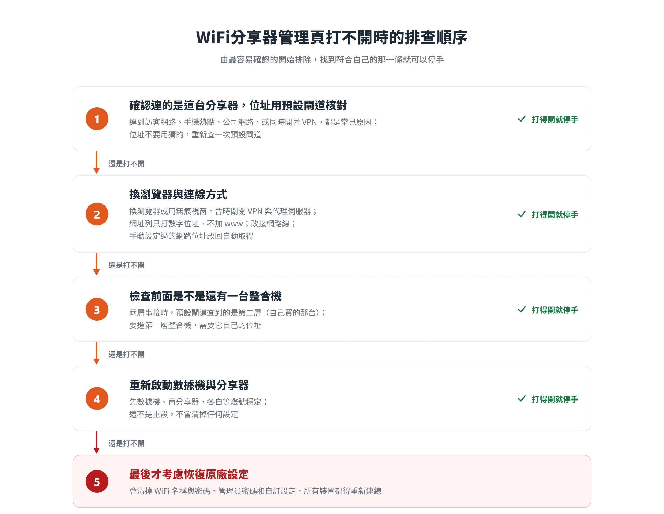 WiFi分享器管理頁打不開時,依序確認連線網路、換瀏覽器、檢查前面的整合機、重新啟動,最後才恢復原廠設定