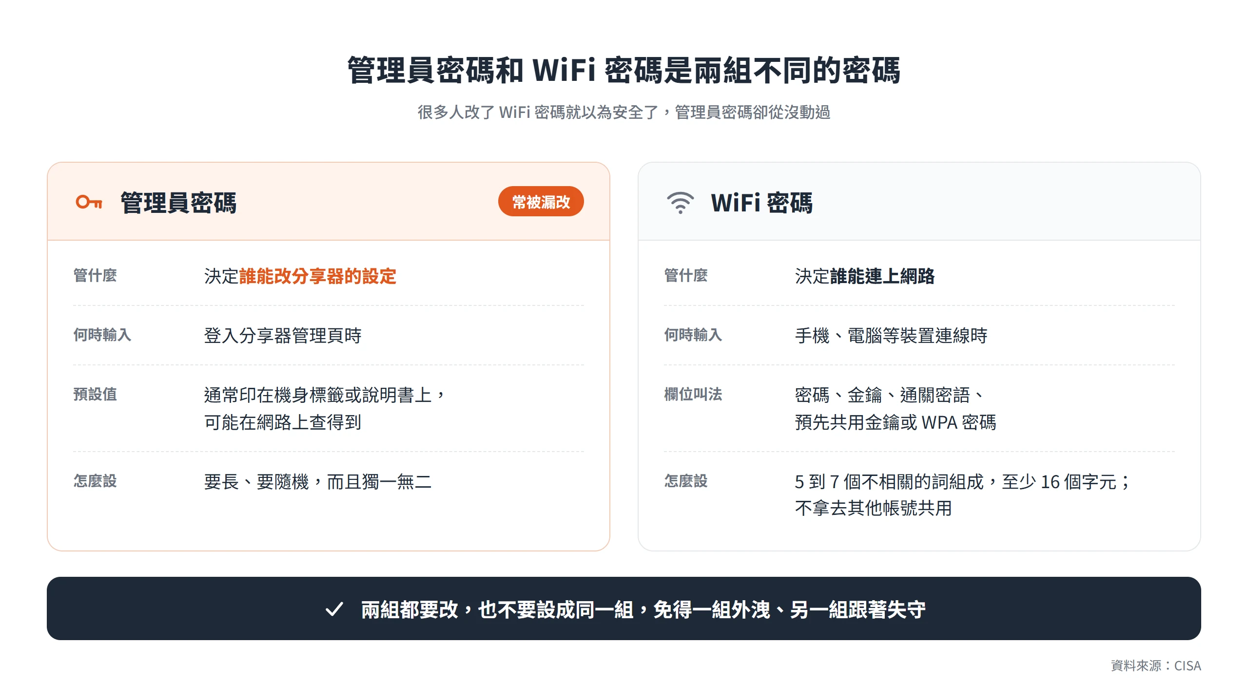 WiFi分享器的管理員密碼決定誰能改設定,WiFi 密碼決定誰能連上網路,兩組都要改