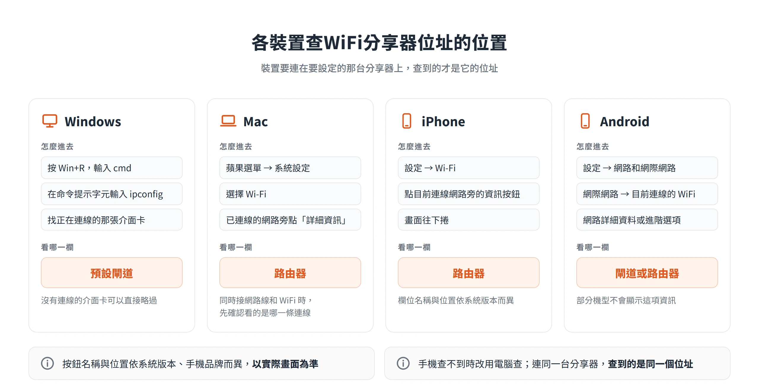 Windows、Mac、iPhone、Android 分別在預設閘道或路由器欄位查到WiFi分享器的位址