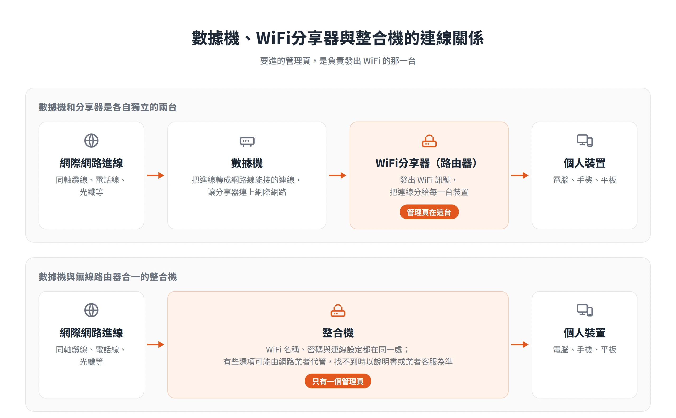 數據機和WiFi分享器分開時要進分享器的管理頁,整合機則只有一個管理頁