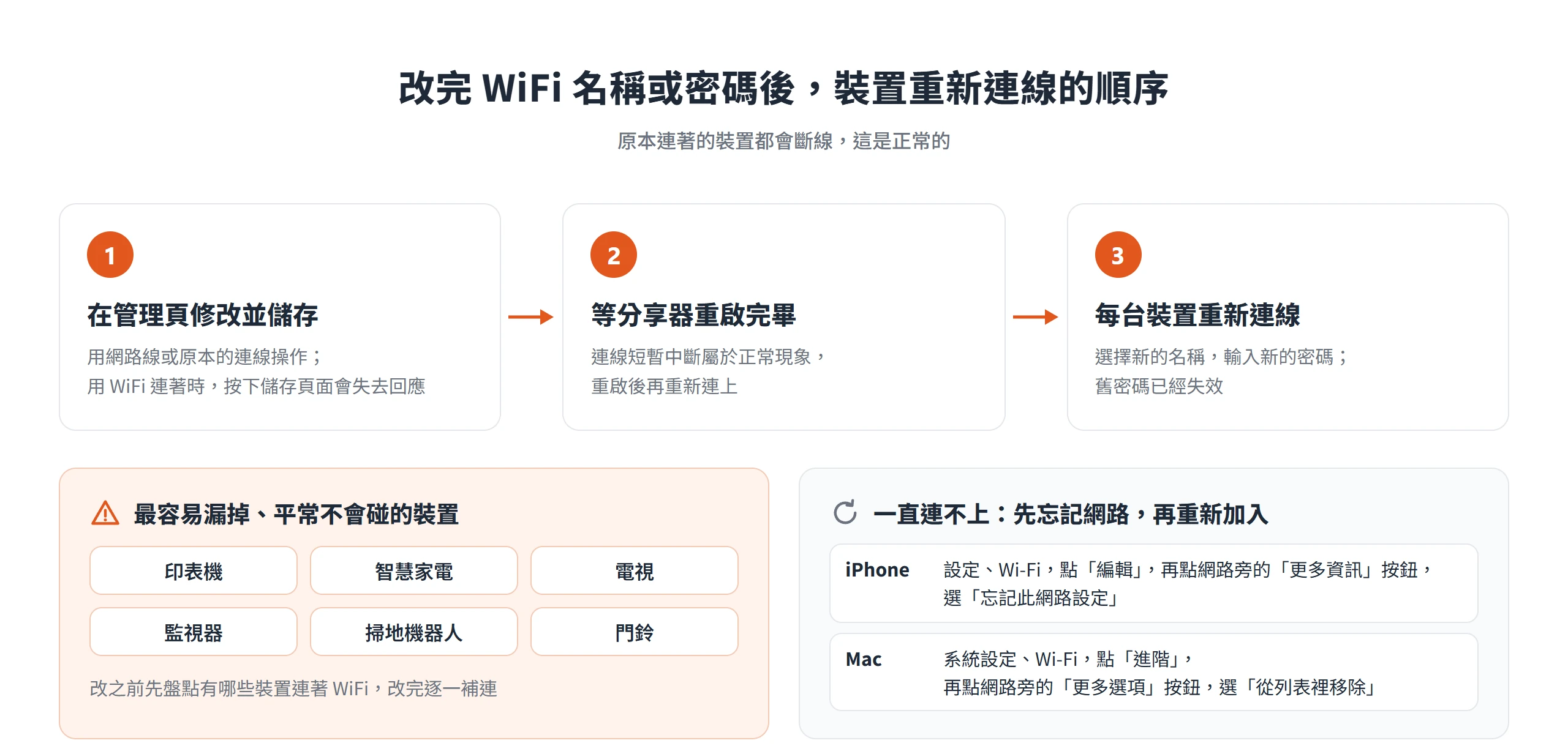 改完WiFi名稱或密碼後先儲存、等分享器重啟,再讓每台裝置用新密碼重新連線