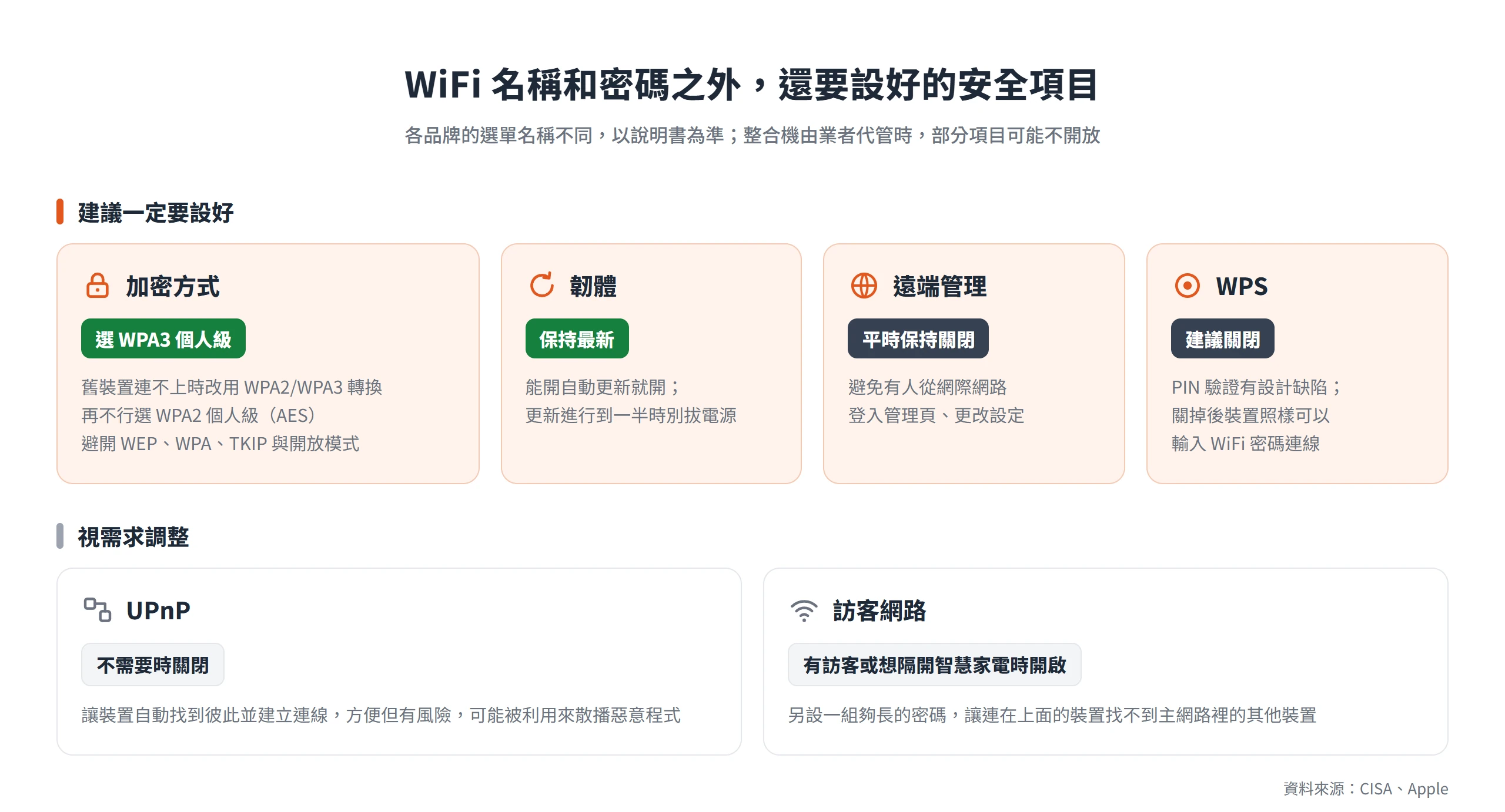 WiFi分享器除了名稱密碼,還要選 WPA3 加密、更新韌體、關閉遠端管理與 WPS,UPnP 與訪客網路視需求調整