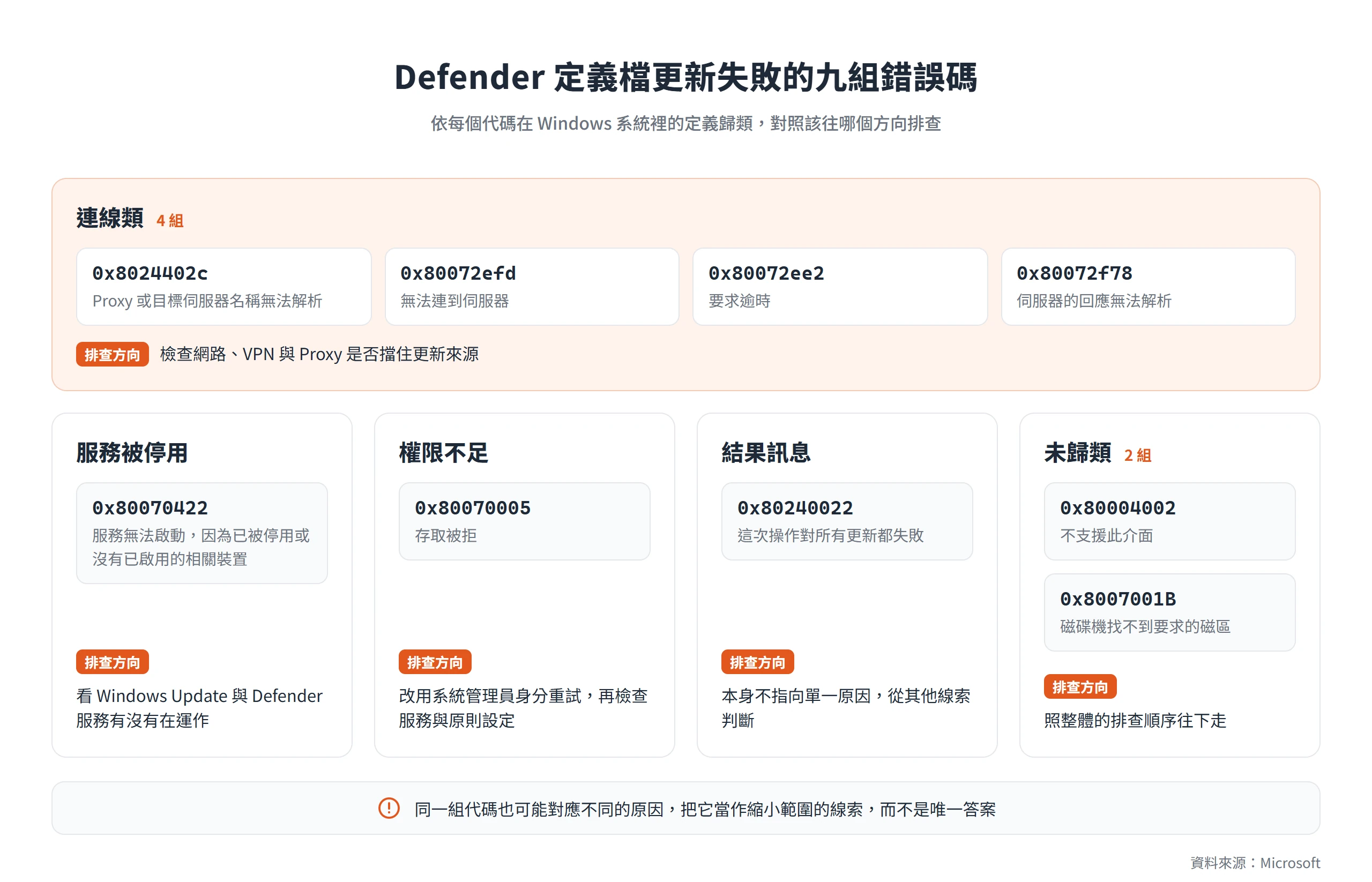 Defender 定義檔更新失敗的九組錯誤碼依連線、服務停用、權限、結果訊息與未歸類分組,並對照排查方向