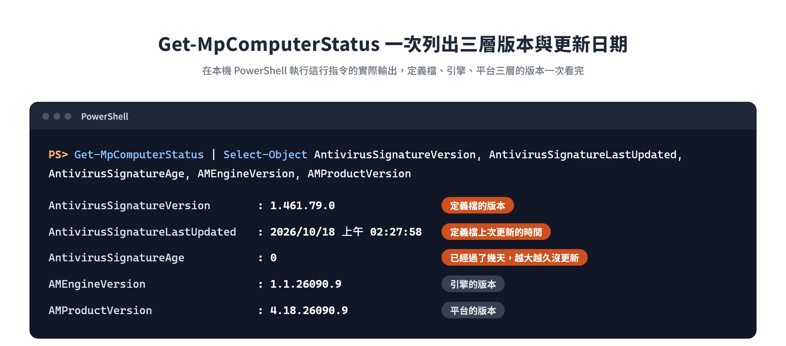 在 PowerShell 執行 Get-MpComputerStatus,一次列出定義檔版本、上次更新時間、已過天數與引擎、平台版本