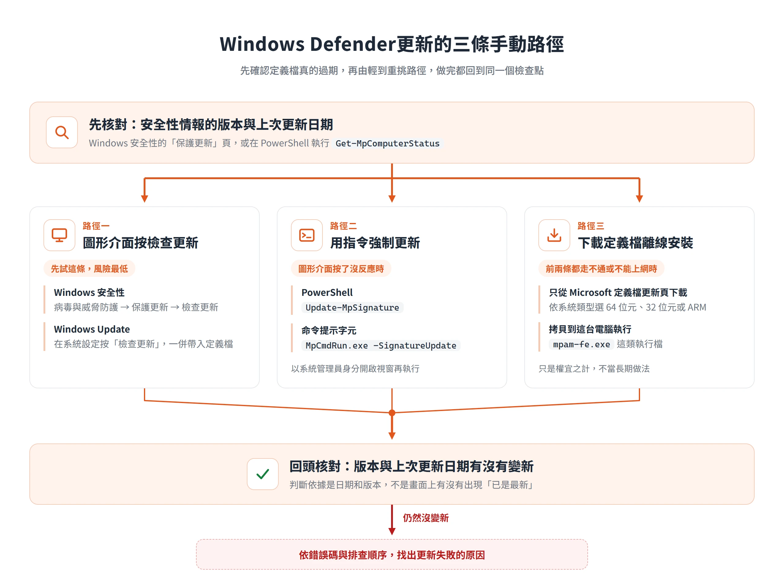 Windows Defender更新的三條手動路徑:先核對版本日期,依序試圖形介面、指令與離線安裝,做完再回頭核對