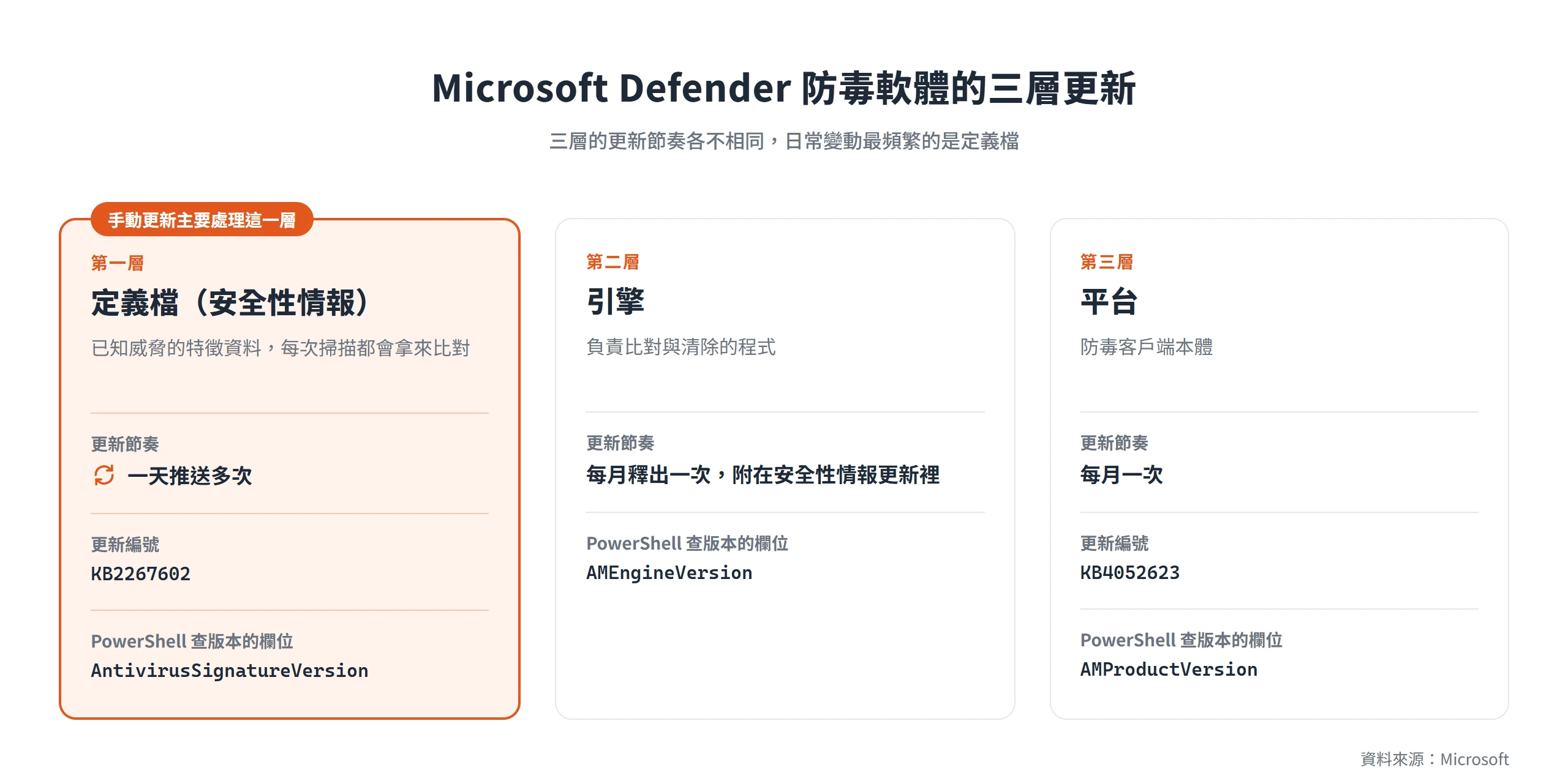 Microsoft Defender 防毒軟體分定義檔、引擎、平台三層更新,定義檔一天推送多次,是手動更新主要處理的一層