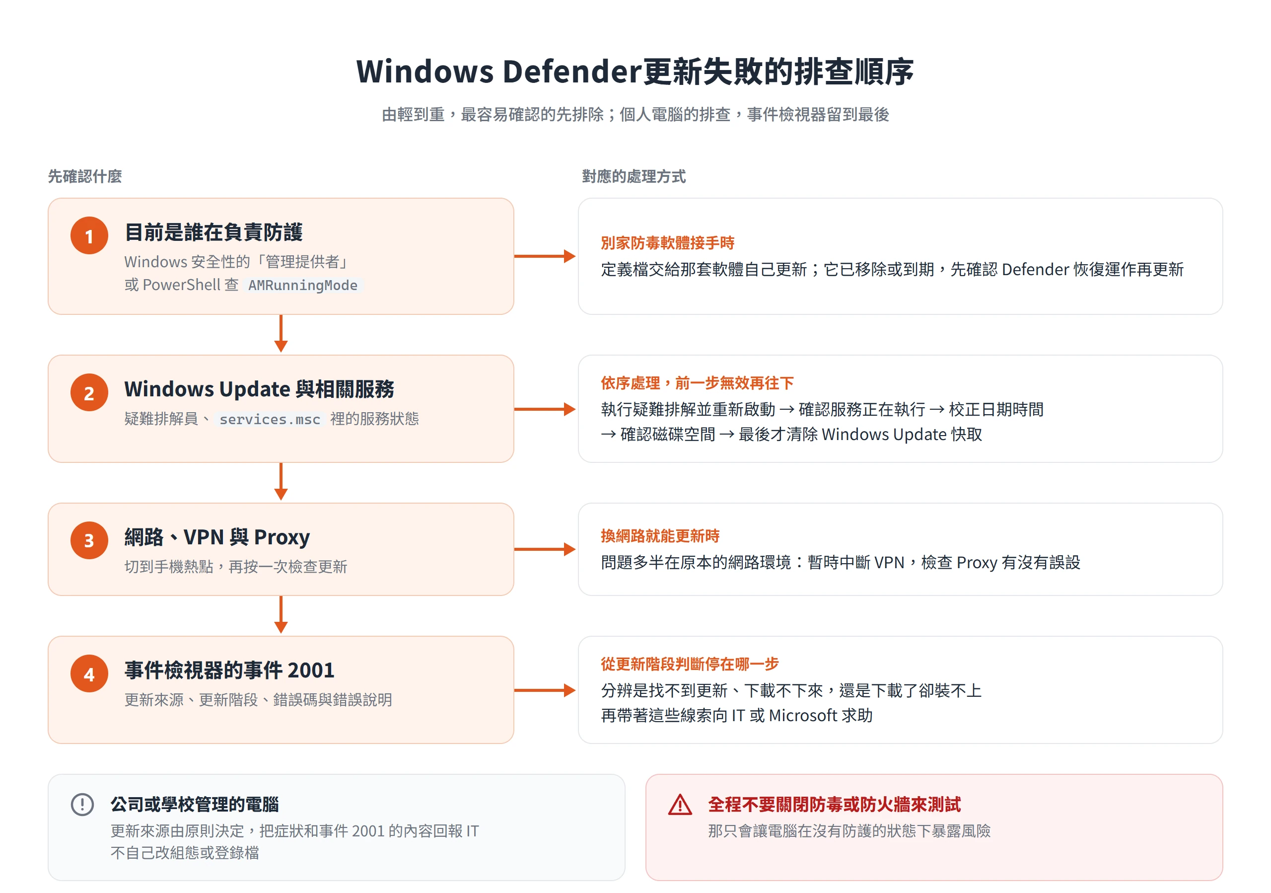 Windows Defender更新失敗的排查順序:先確認誰負責防護,再查 Windows Update 與服務、網路,最後看事件 2001