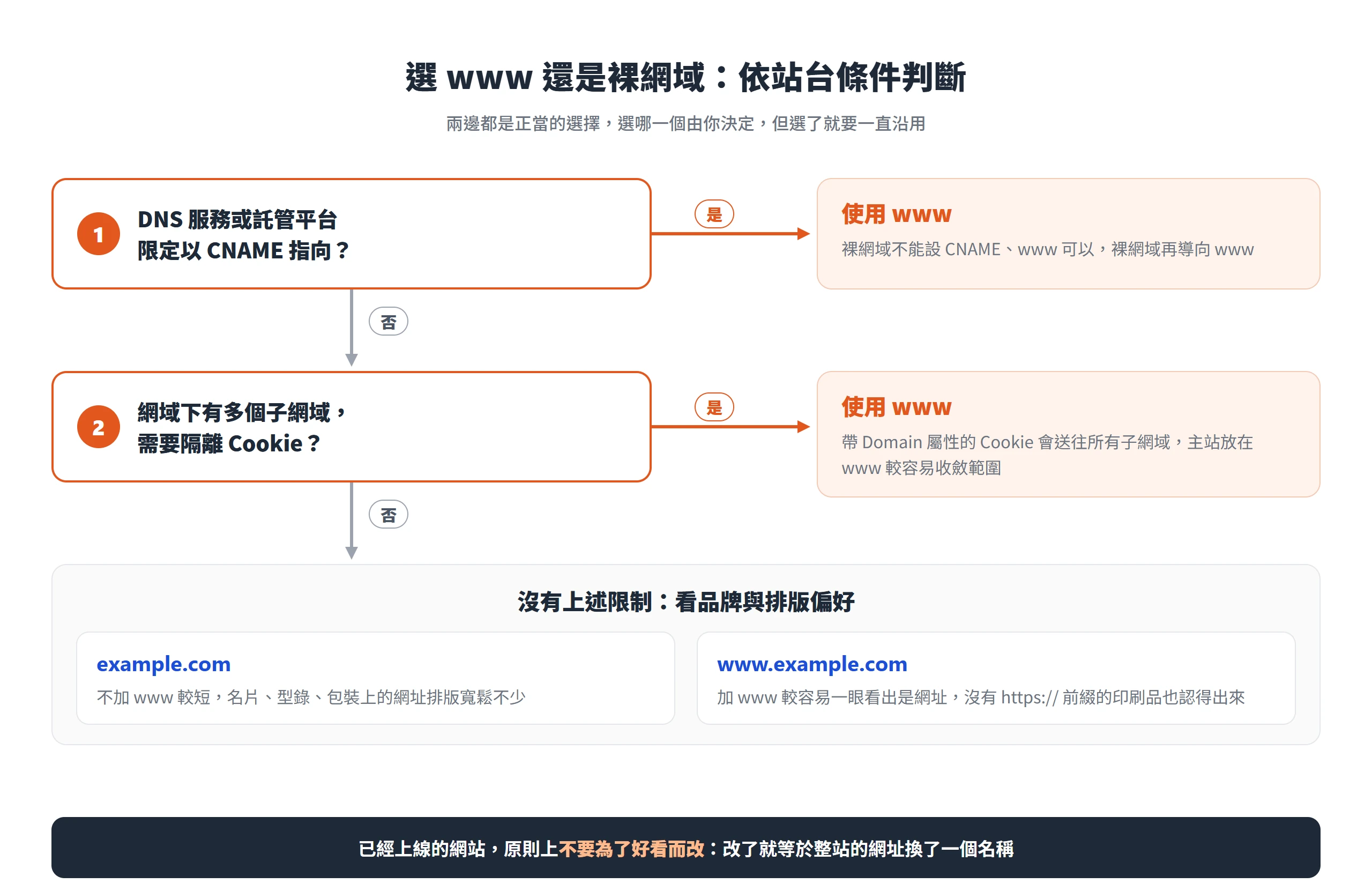 依站台條件選擇 www 或裸網域:託管平台限定 CNAME 或需隔離 Cookie 時用 www,其餘看品牌與排版偏好