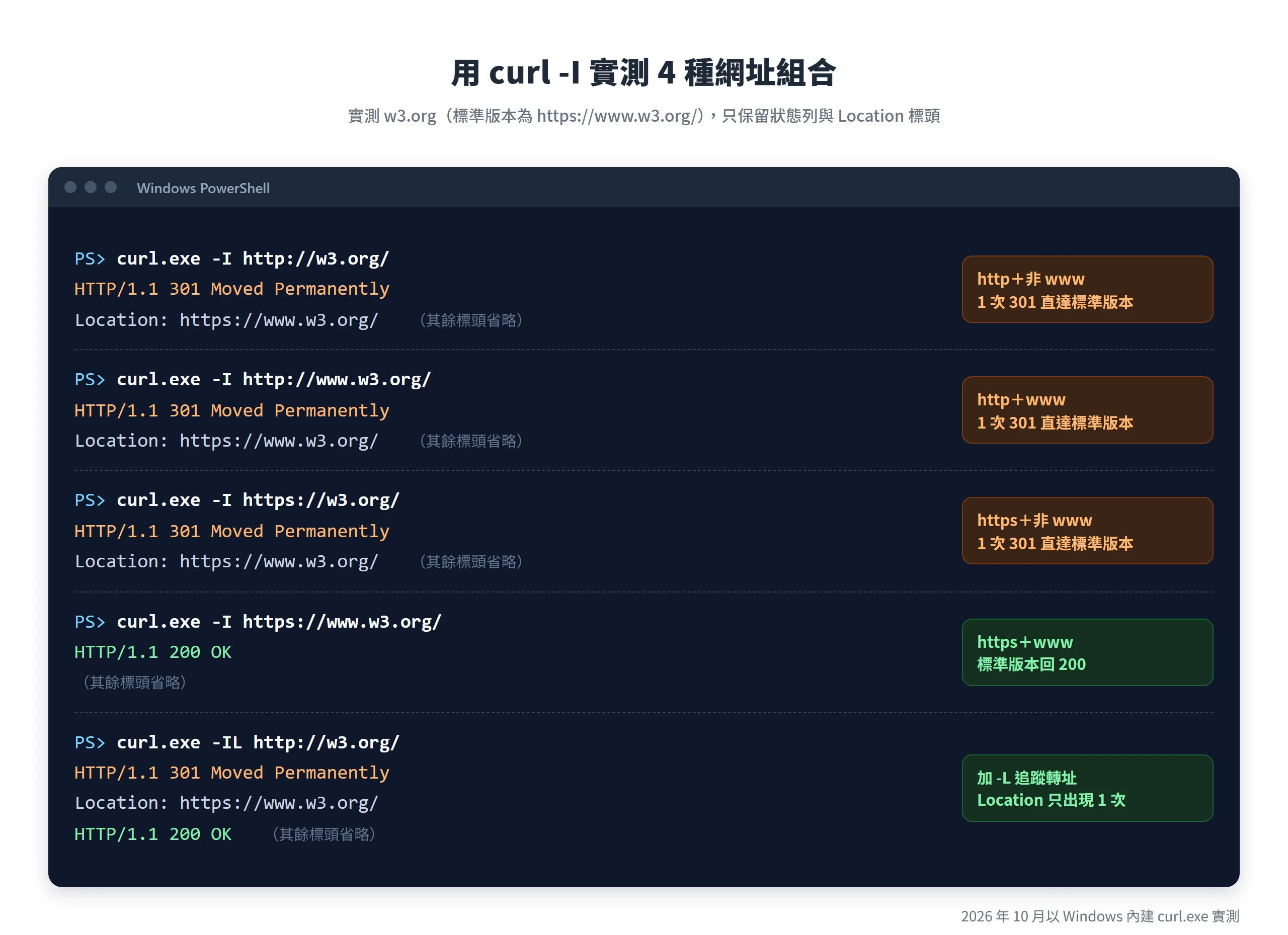 以 curl.exe -I 實測 w3.org 的 4 種網址組合,3 種非標準版本都以 1 次 301 指向 https://www.w3.org/,標準版本回 200