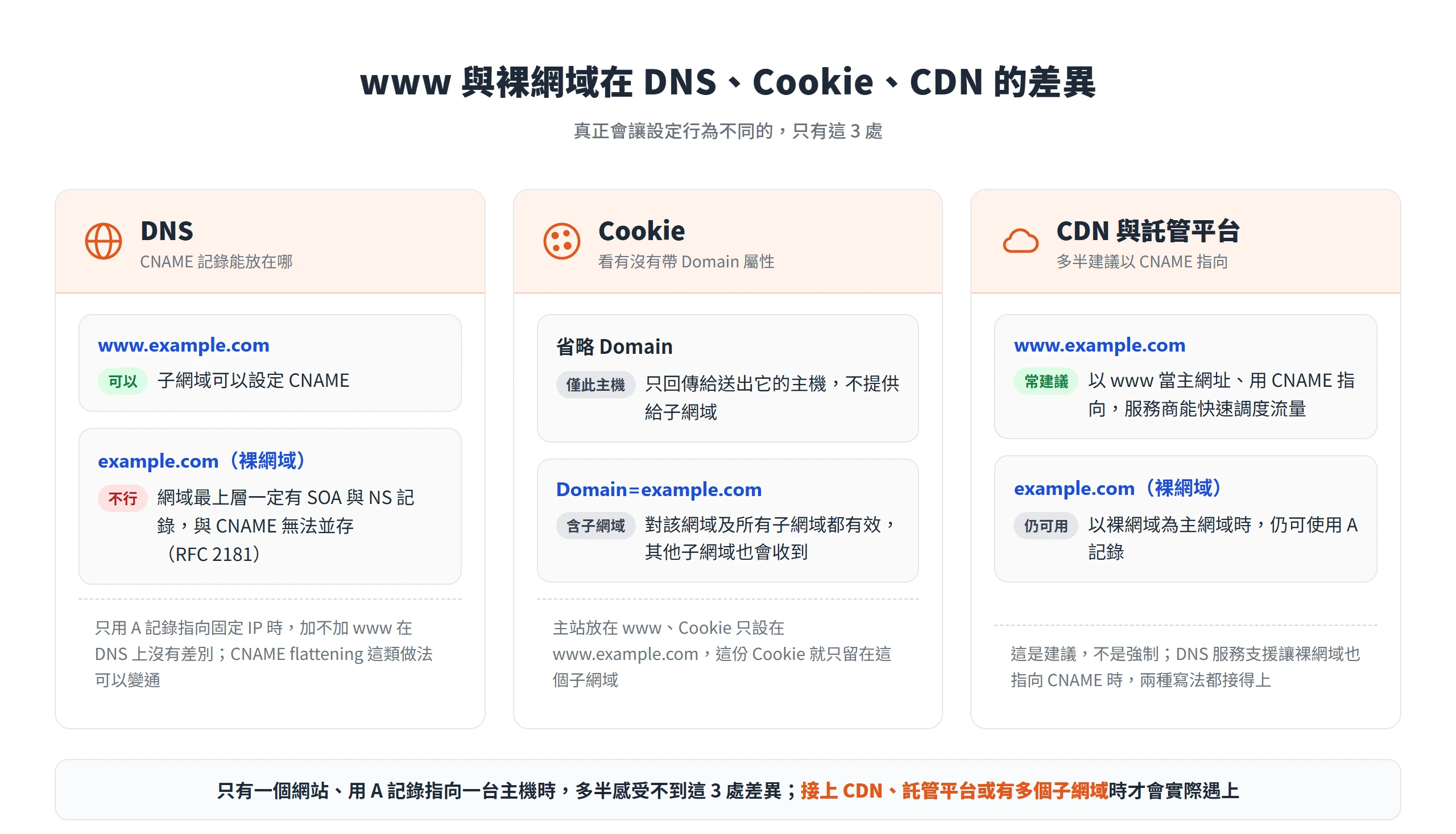 www 與裸網域在 DNS、Cookie、CDN 的差異:裸網域不能設 CNAME、Cookie 範圍看 Domain 屬性、CDN 多半建議以 CNAME 指向 www