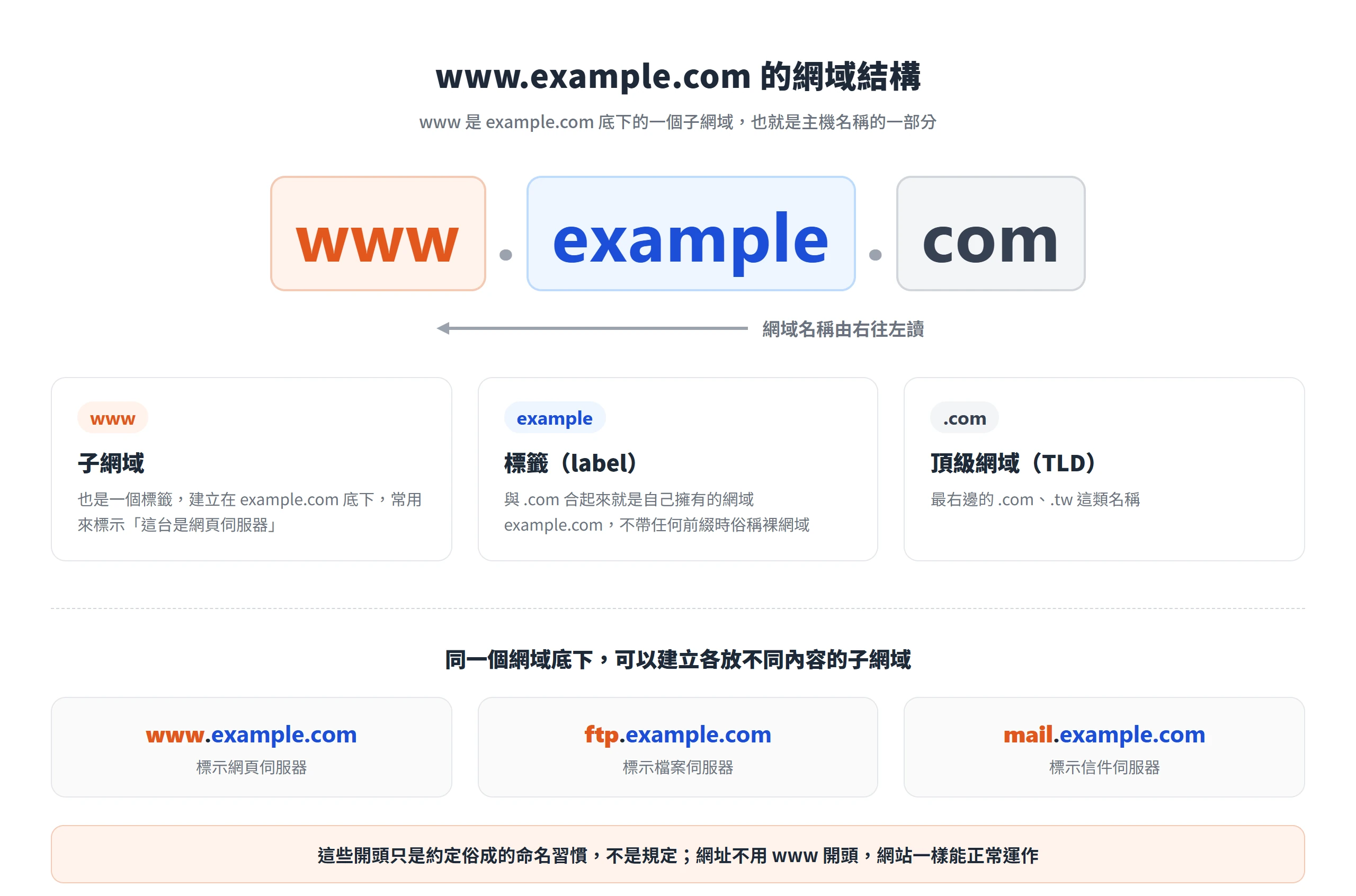 www.example.com 由右往左拆成頂級網域 .com、標籤 example 與子網域 www,www 只是網域底下的一個主機名稱