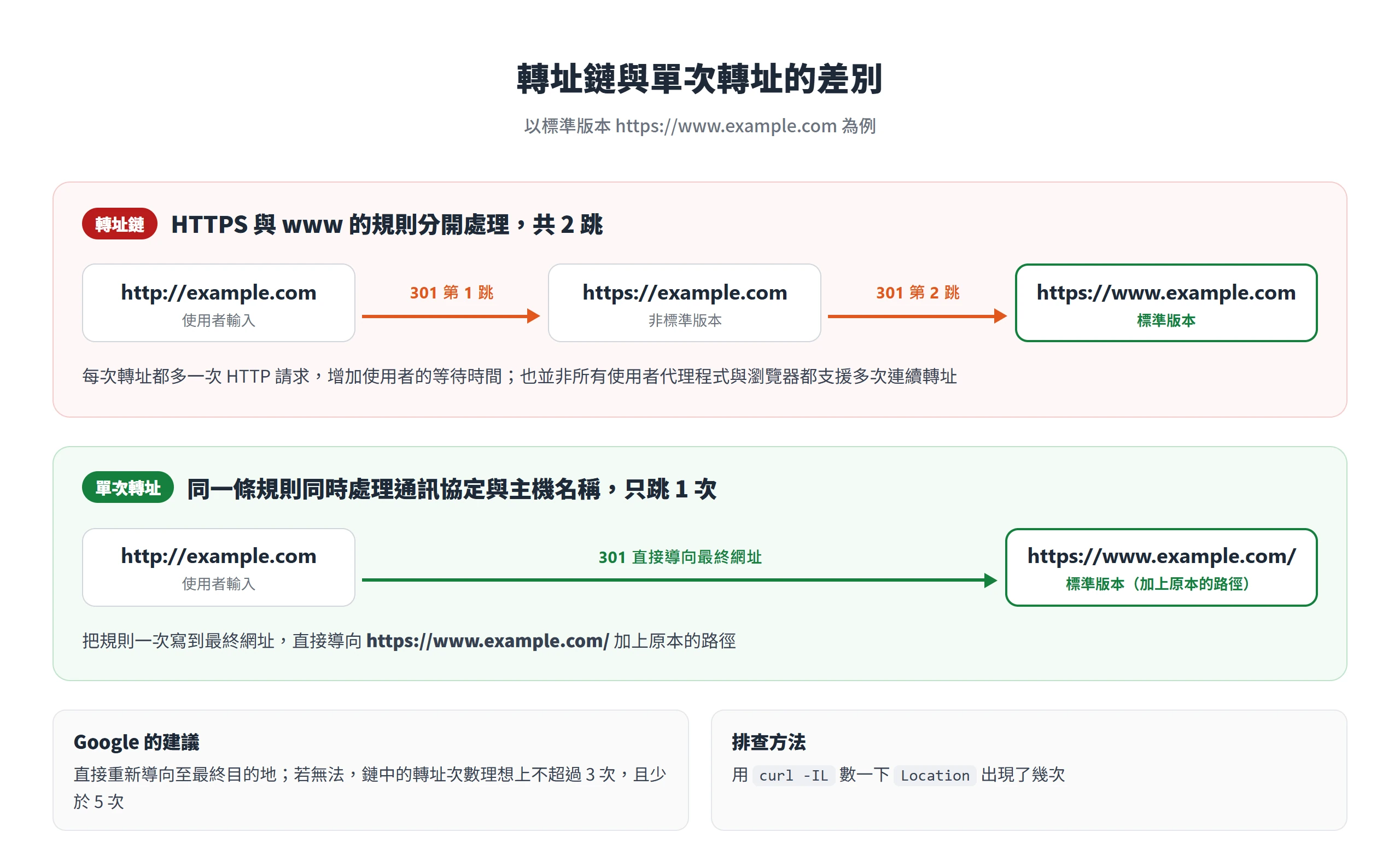 轉址鏈讓 http://example.com 經過 2 次 301 才到 https://www.example.com,單次轉址則 1 次直達