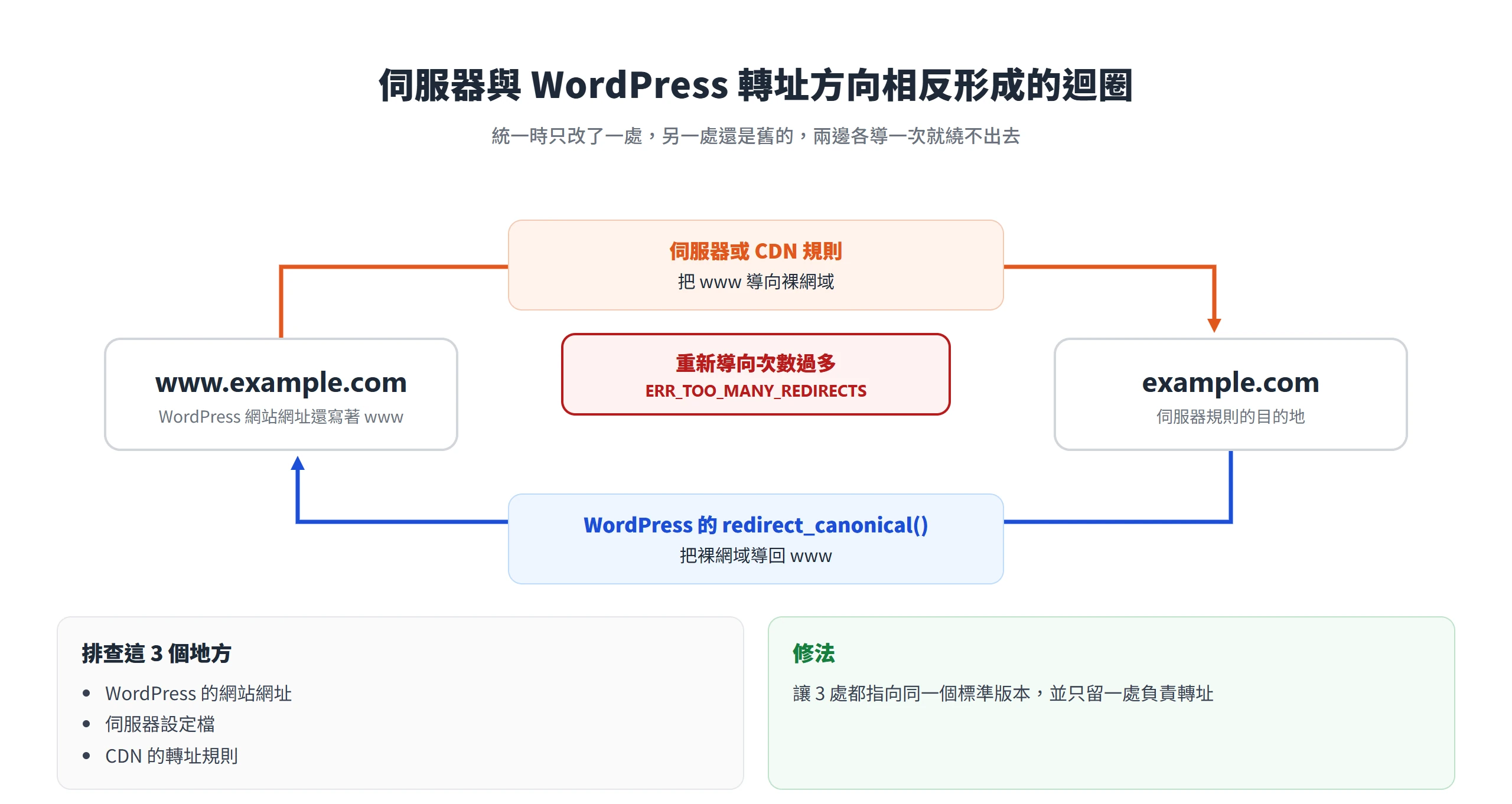 伺服器把 www 導向裸網域、WordPress 又把裸網域導回 www,形成重新導向次數過多的迴圈
