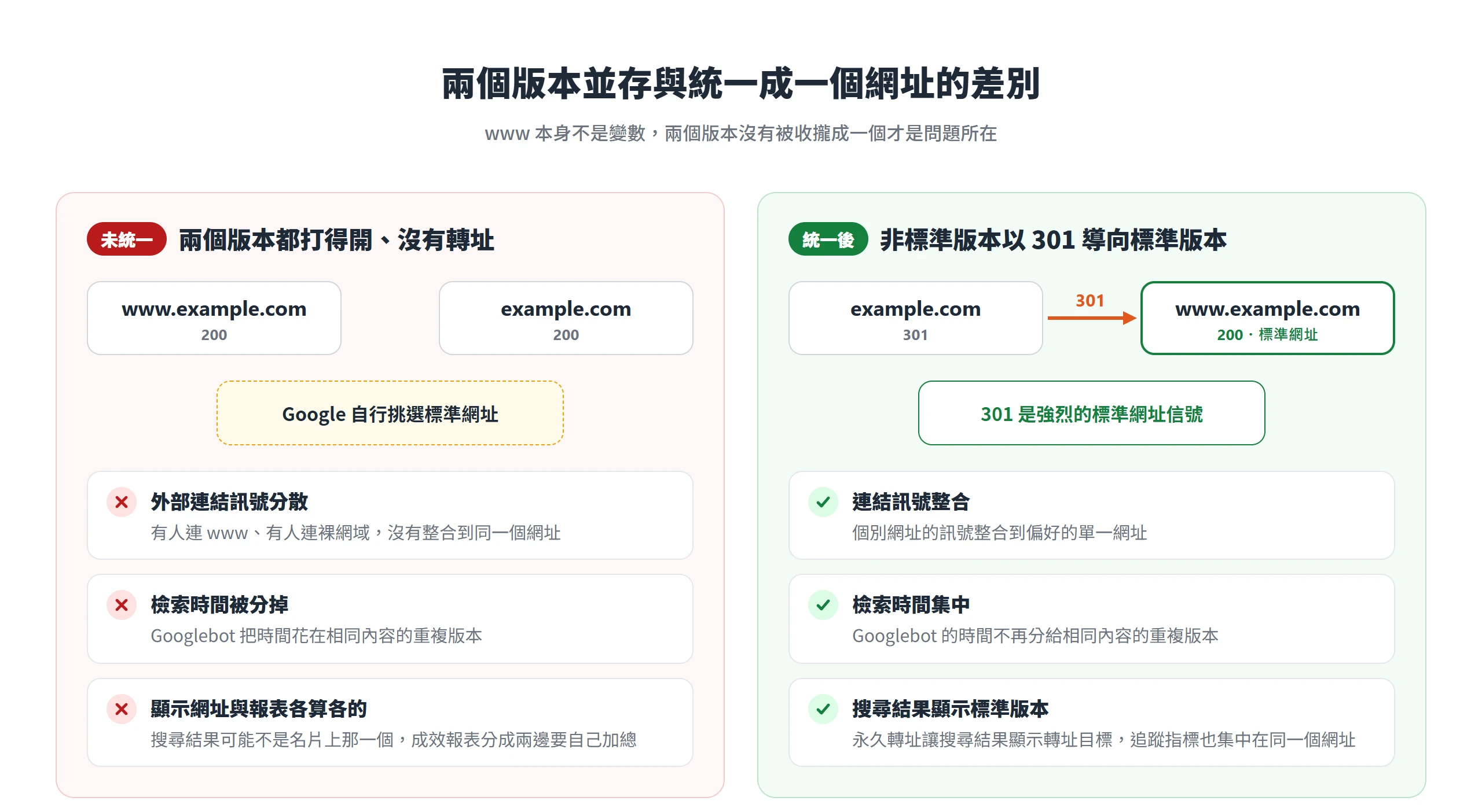 兩個版本都回 200 時連結訊號、檢索時間與報表分散在兩邊,以 301 統一後集中到標準網址