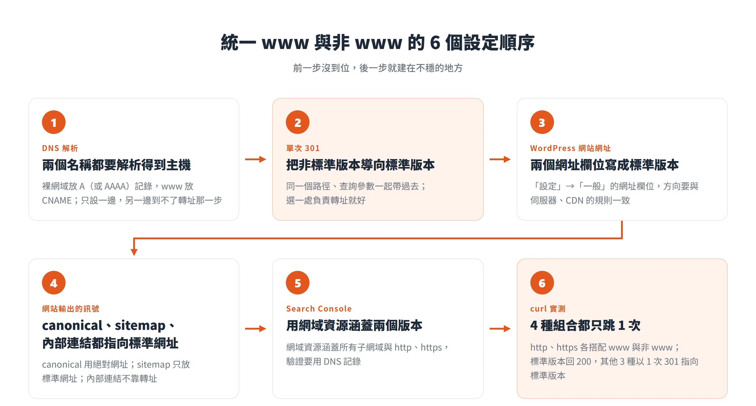 統一 www 與非 www 的 6 個步驟:DNS 解析、單次 301、WordPress 網站網址、canonical 與 sitemap、Search Console 網域資源、curl 實測