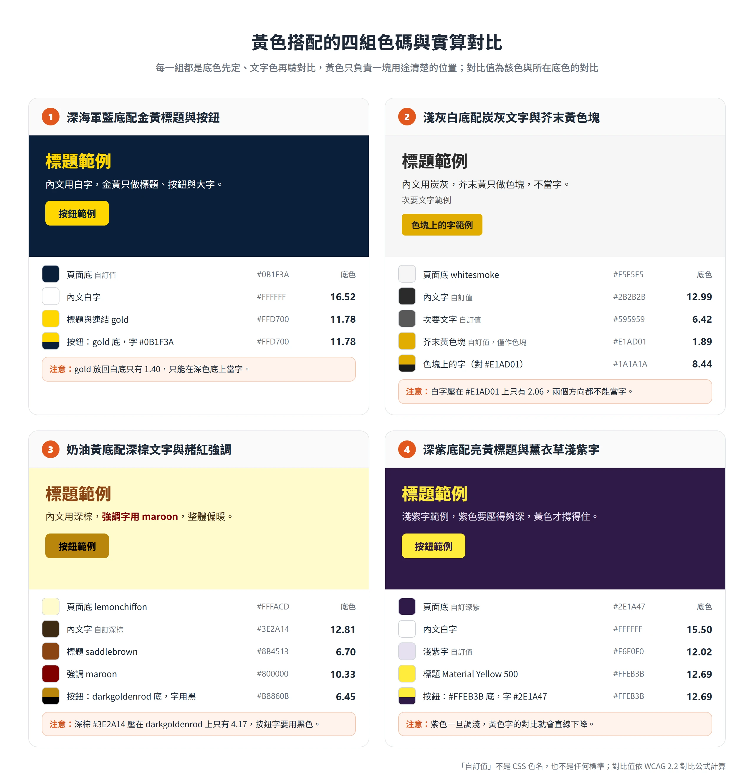 四組黃色配色的版面示意與色碼:深海軍藍配金黃、淺灰白配芥末黃色塊、奶油黃配深棕、深紫配亮黃,各附實算對比值