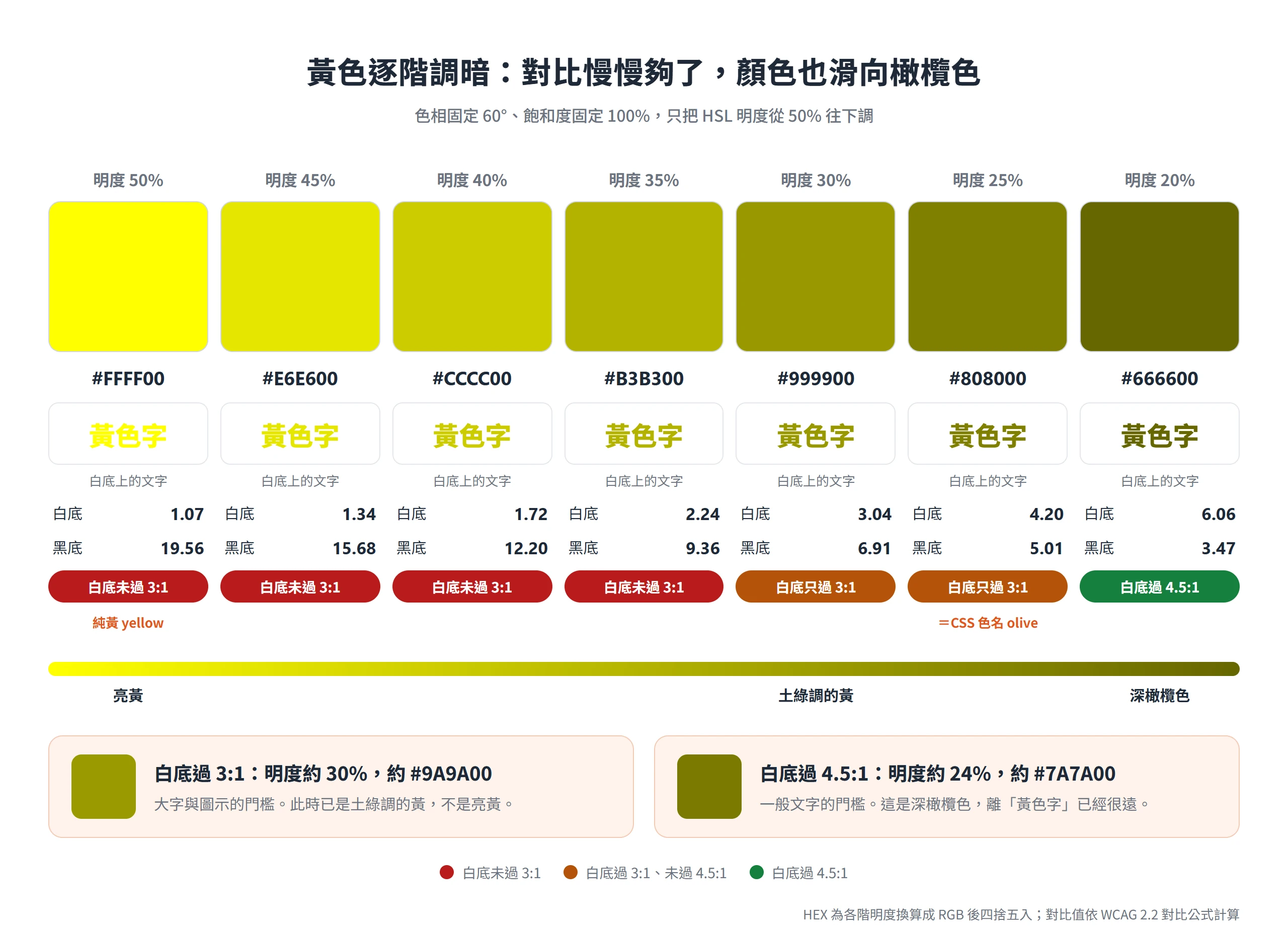 黃色固定色相只把明度從 50% 調到 20%,白底對比從 1.07 升到 6.06,顏色也從亮黃變成深橄欖色