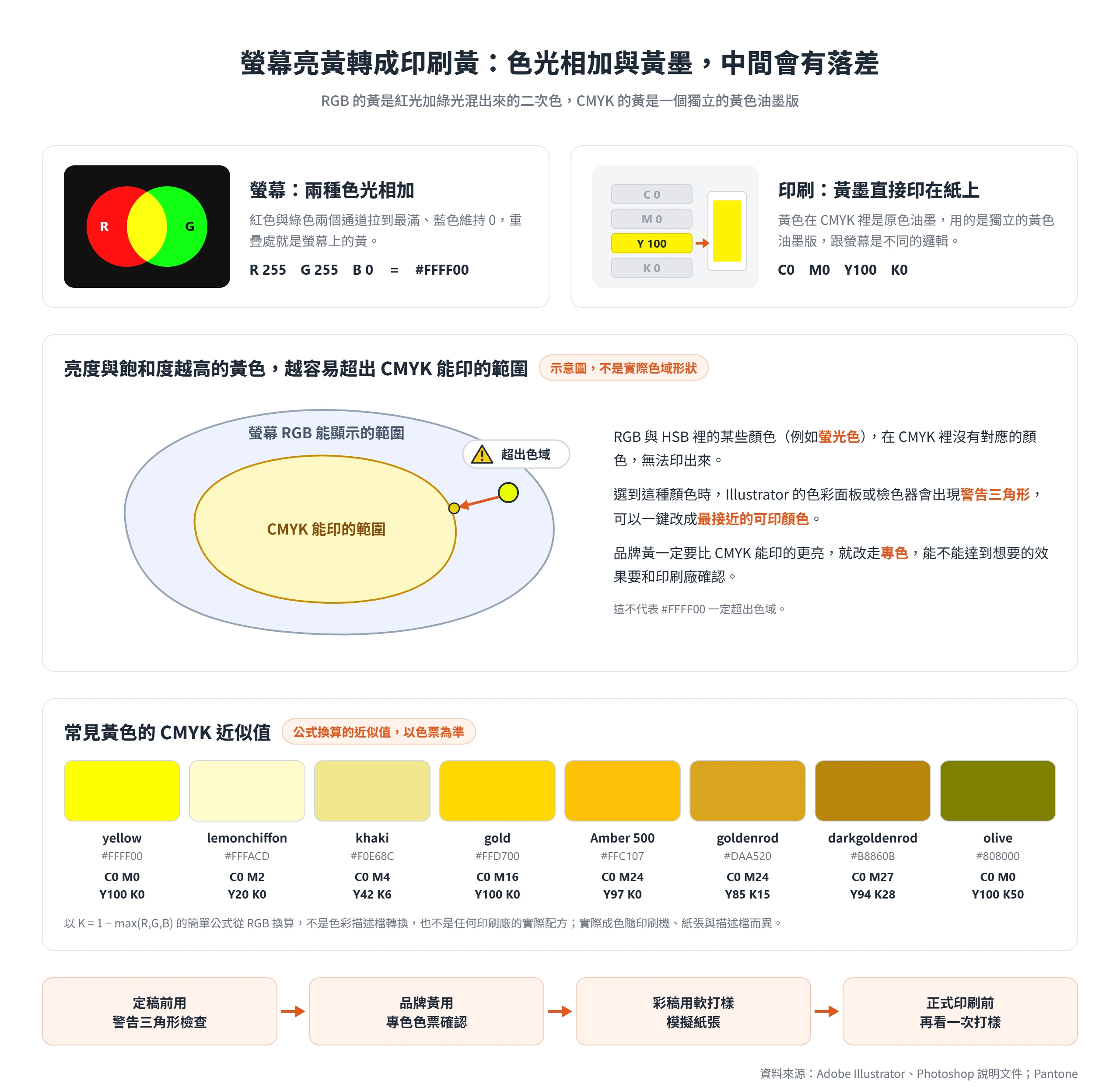 螢幕的黃是紅綠色光相加,印刷的黃是黃墨版,亮黃可能超出 CMYK 色域,CMYK 近似值要以色票與打樣確認