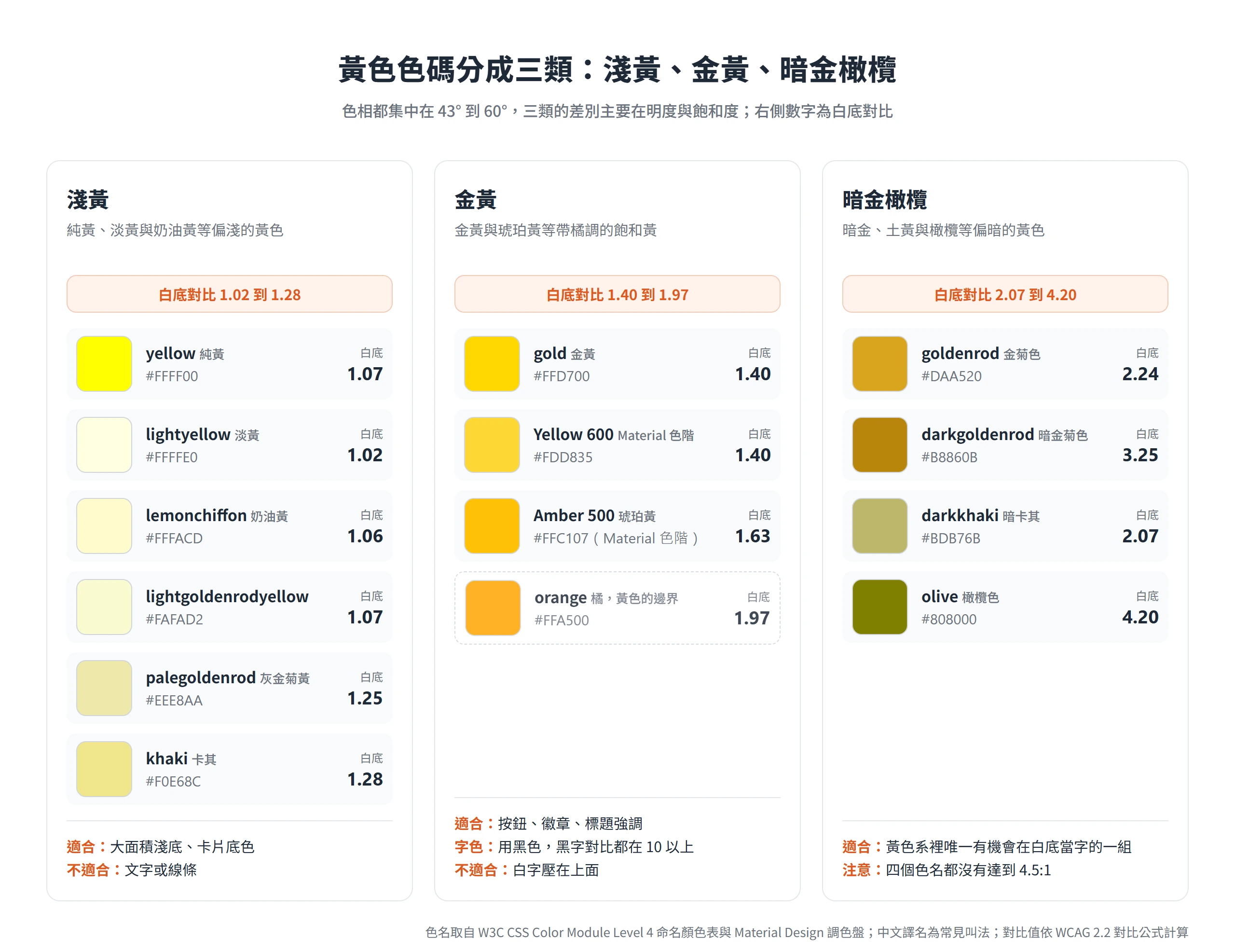 黃色色碼依明度與色偏分成淺黃、金黃、暗金橄欖三類,各色標出 HEX 與白底對比,只有暗金橄欖一組有機會在白底當字