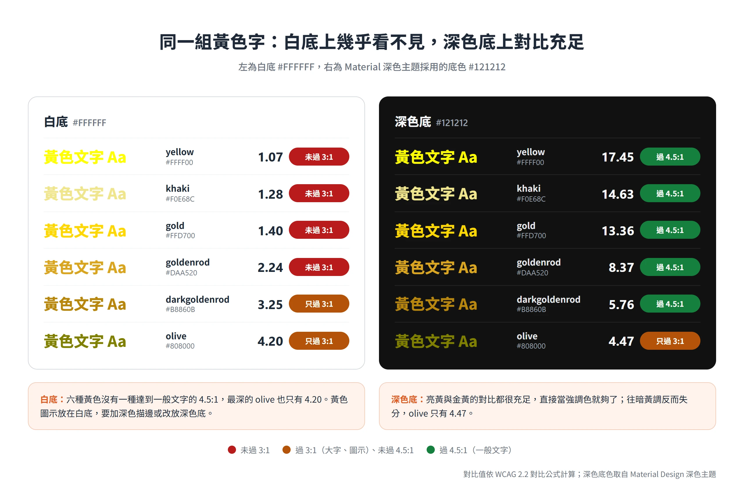同樣六種黃色字,在白底上對比只有 1.07 到 4.20,在深色底 #121212 上則有 4.47 到 17.45
